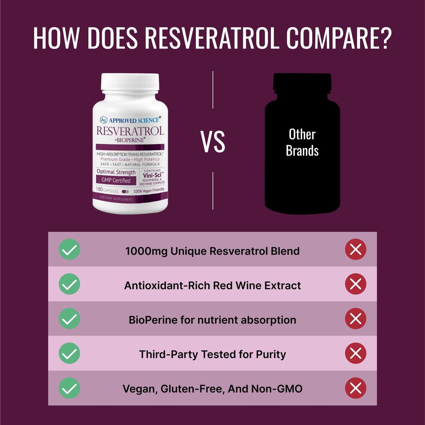 Approved Science Resveratrol Capsule, 360 Capsules