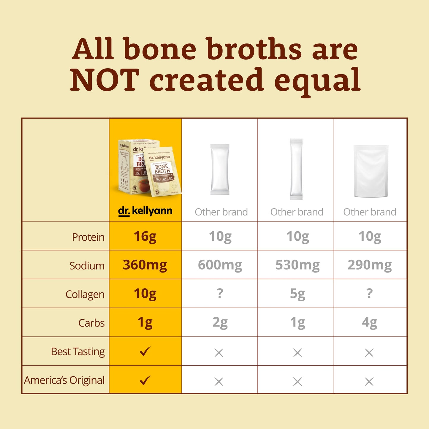 Dr. Kellyann Homestyle Mushroom Bone Broth Powder, 7 Servings, 0.65