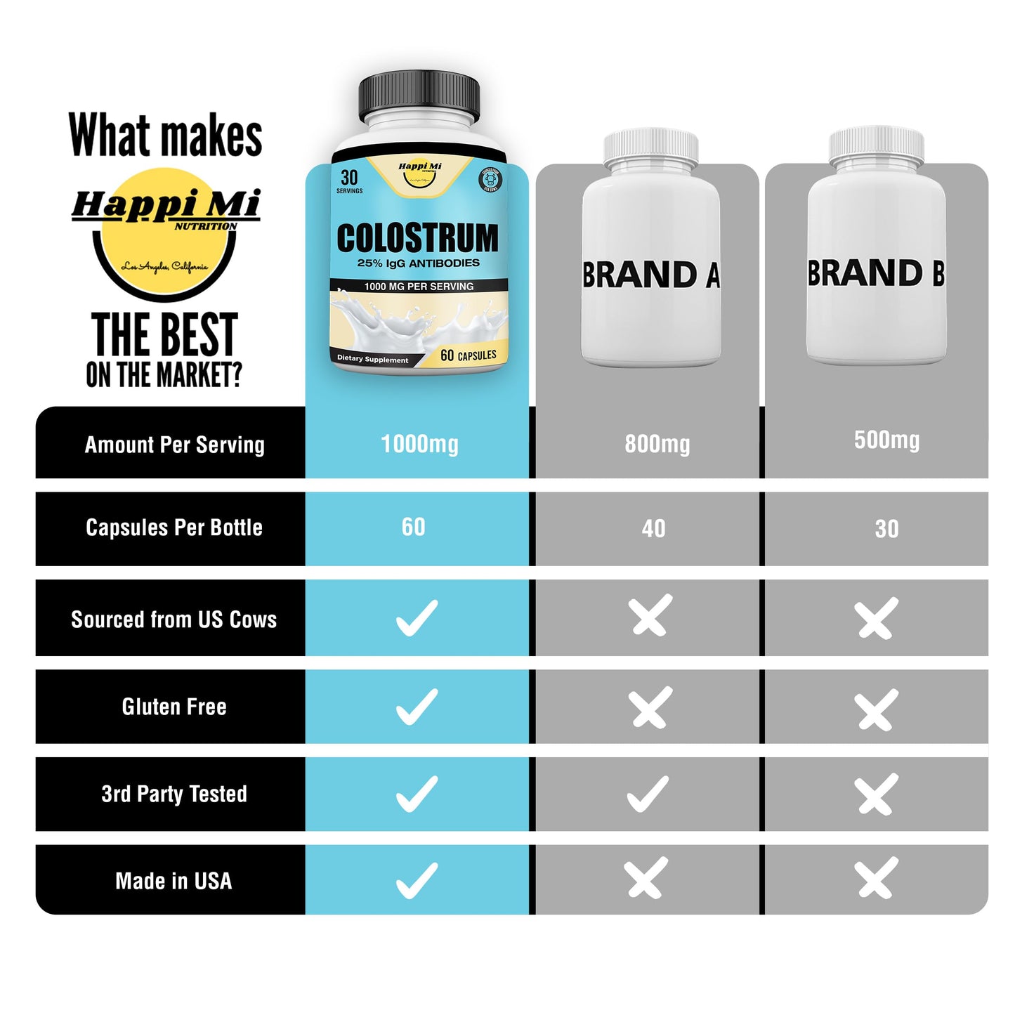 Happi Mi Nutrition Colostrum Capsules 1000mg Per Serving, 60 Capsules