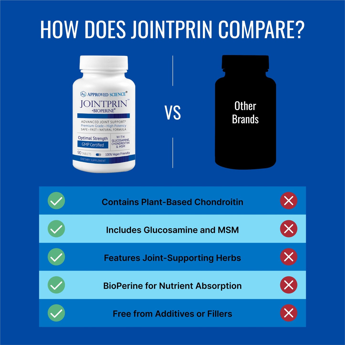 Approved Science Jointprin Joint Support Supplement (Glucosamine, MSM, Chondroitin, Turmeric, Boswellia, BioPerine) 90 Tablets