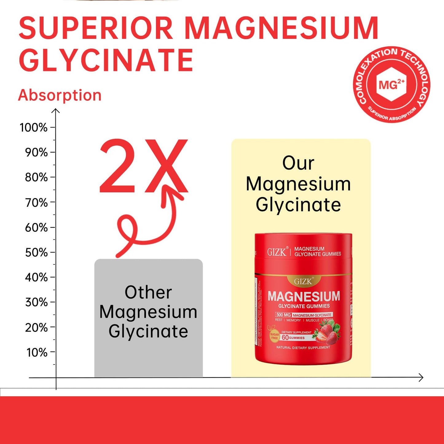 SAYIDON Magnesium Glycinate Gummies 500mg, Sugar Free Strawberry Flavor, 60 Count