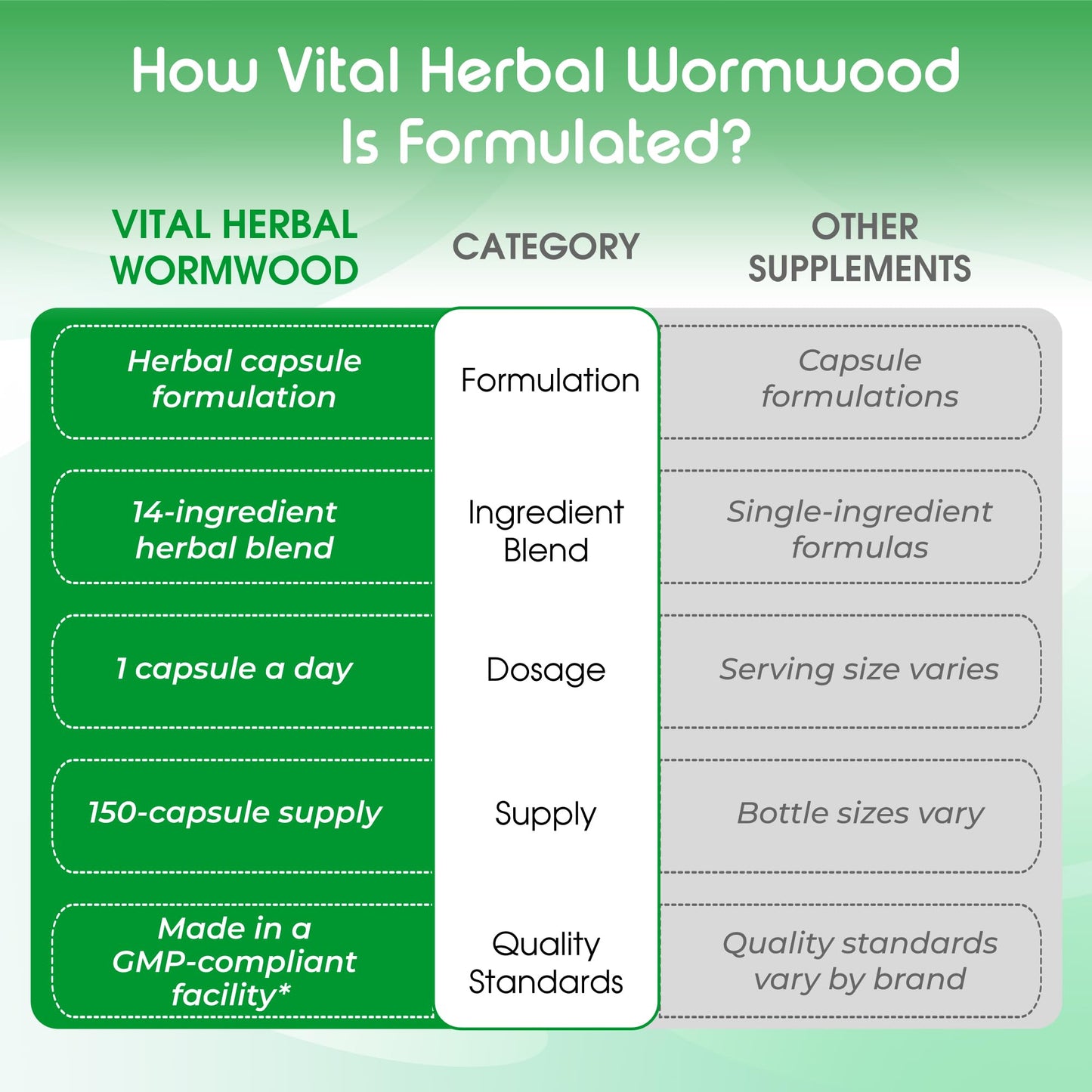 VITAL HERBAL Wormwood with Black Walnut Whole Cloves Ginger Capsules, 150 Capsules