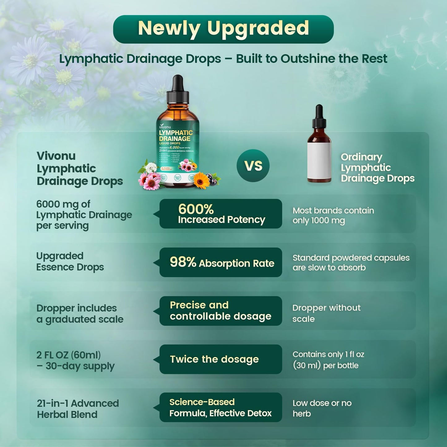 VivoNu 21-in-1 Liposomal Lymphatic Drainage Drops – Advanced Herbal Detox & Immune Booster with Echinacea, Burdock Root, Elderberry & Seaweed Extract – 6000mg High Potency Softgel 1 Count