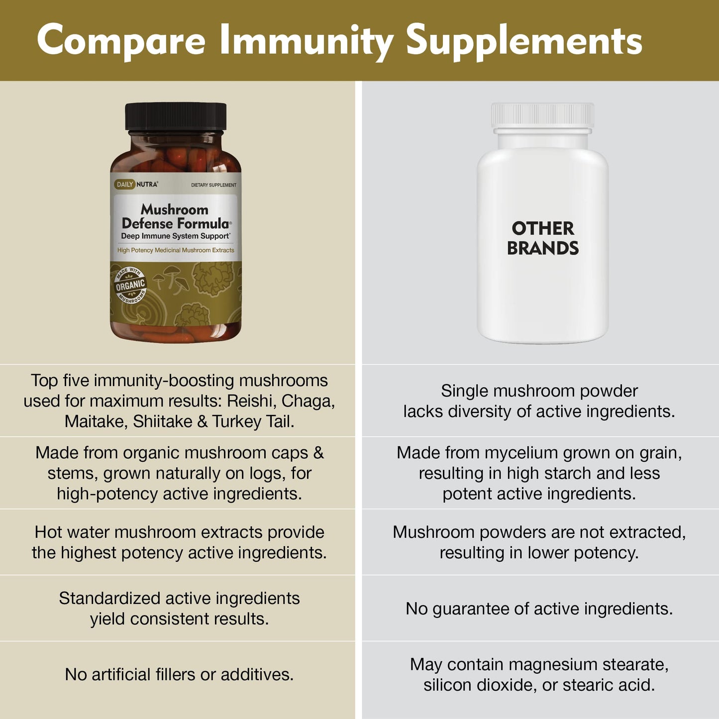 DailyNutra Mushroom Defense Formula Immune Support Supplement with Organic Mushrooms, Hot Water Extracted - Reishi, Chaga, Maitake, Shiitake & Turkey Tail 90 Capsules