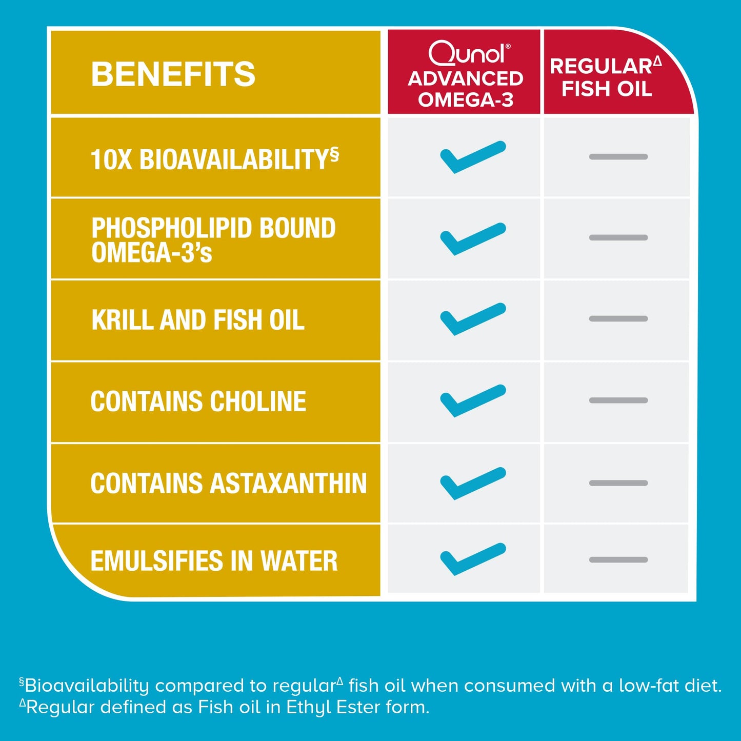 Qunol Advanced Omega 3 Krill and Fish Oil Complex Softgel 60 Count