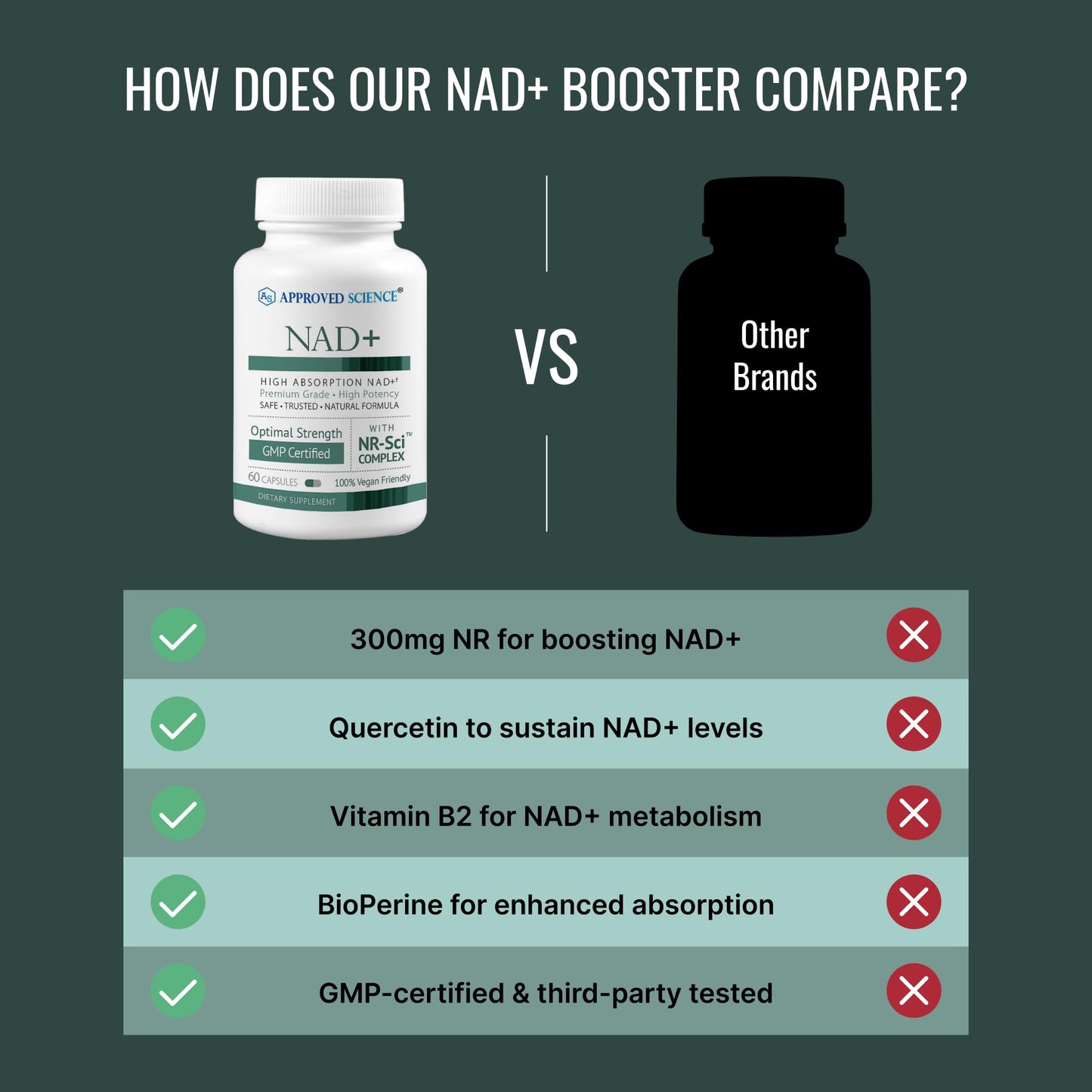 Approved Science NAD+ 300mg NR, Quercetin, Vitamin B2, BioPerine – 60 Capsules