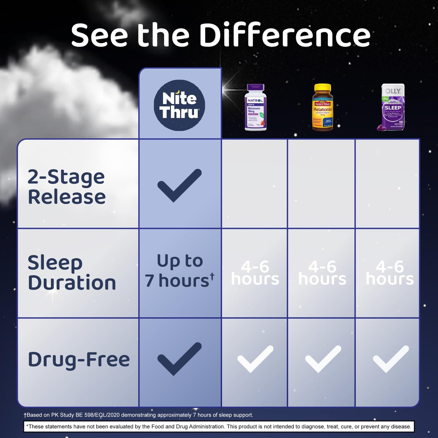 Nite Thru Maximum Strength Sleep Supplement 10mg Melatonin Capsules, 60 Capsules