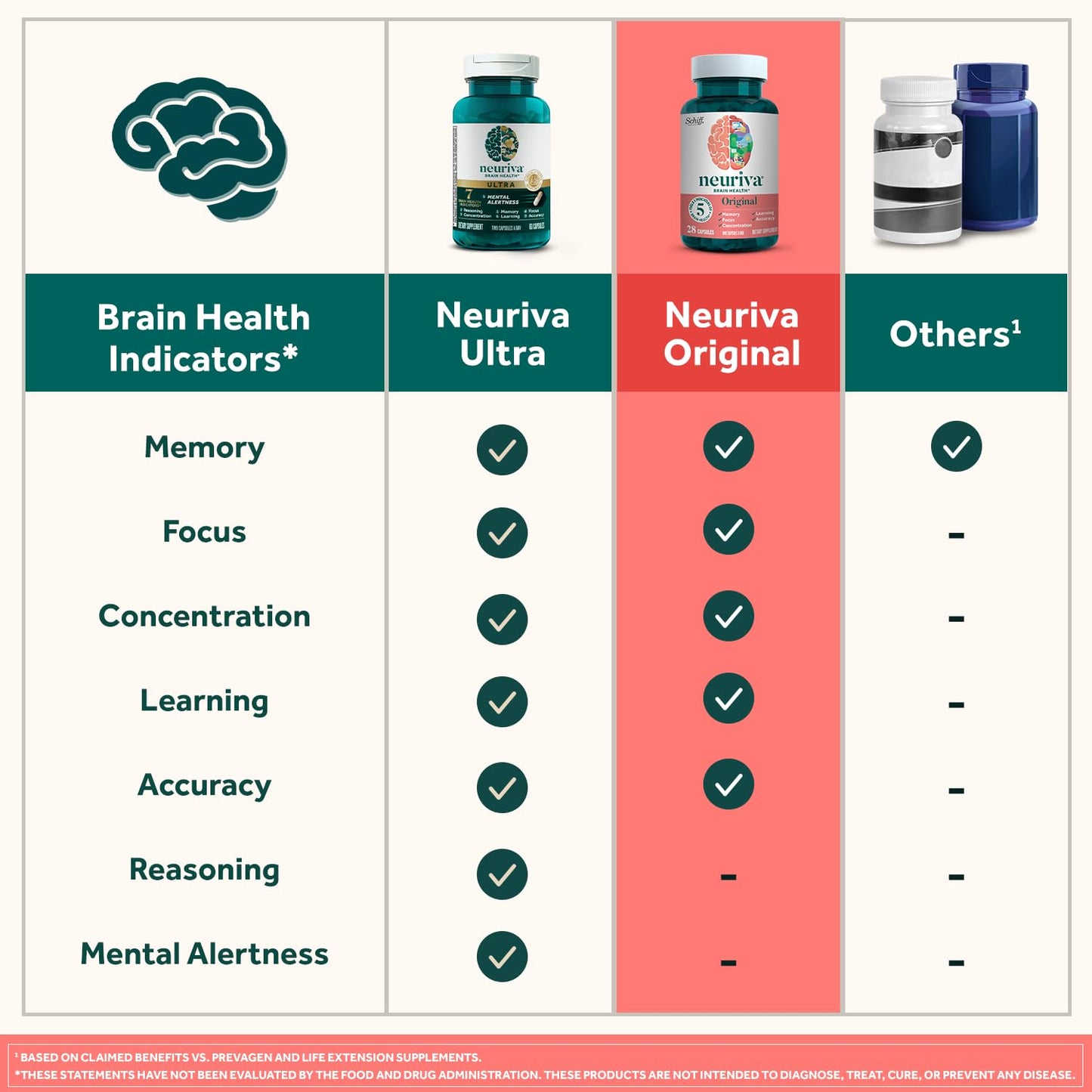 NEURIVA Original Brain Supplement for Memory, Focus & Concentration Gummies, 100-count