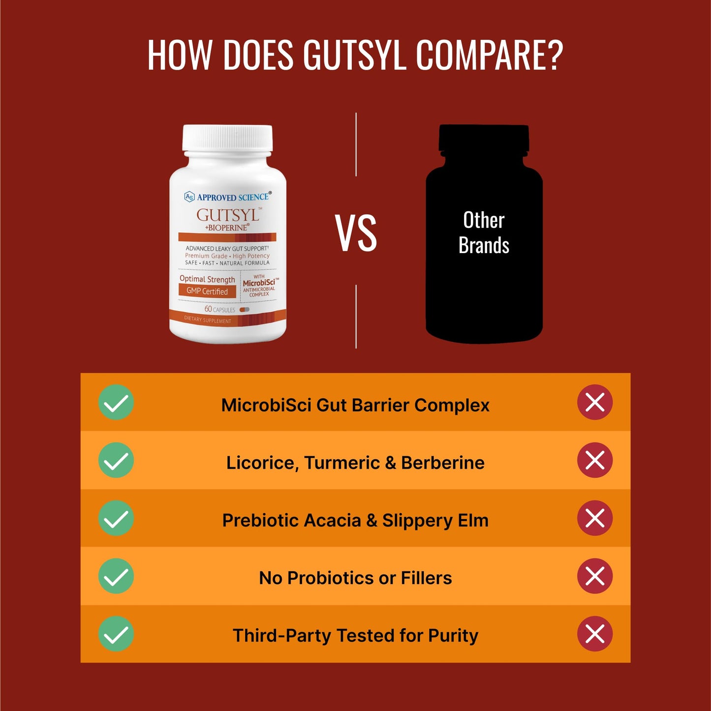 Approved Science Gutsyl Leaky Gut Supplement Capsules 180