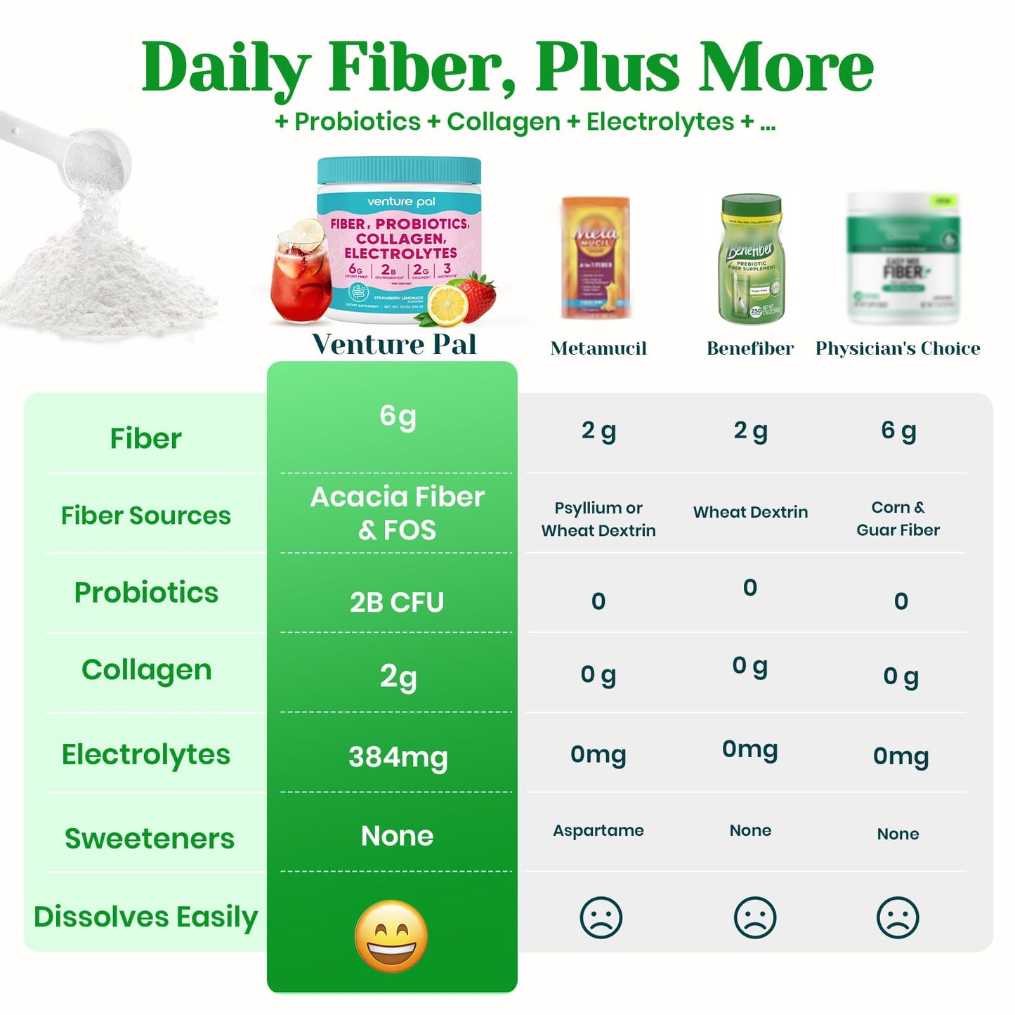 Venture Pal Daily Fiber Powder 7.84 oz – Fiber 6G with Probiotics, Collagen & Electrolytes – Supports Hydration & Inner Glow – Strawberry Lemonade