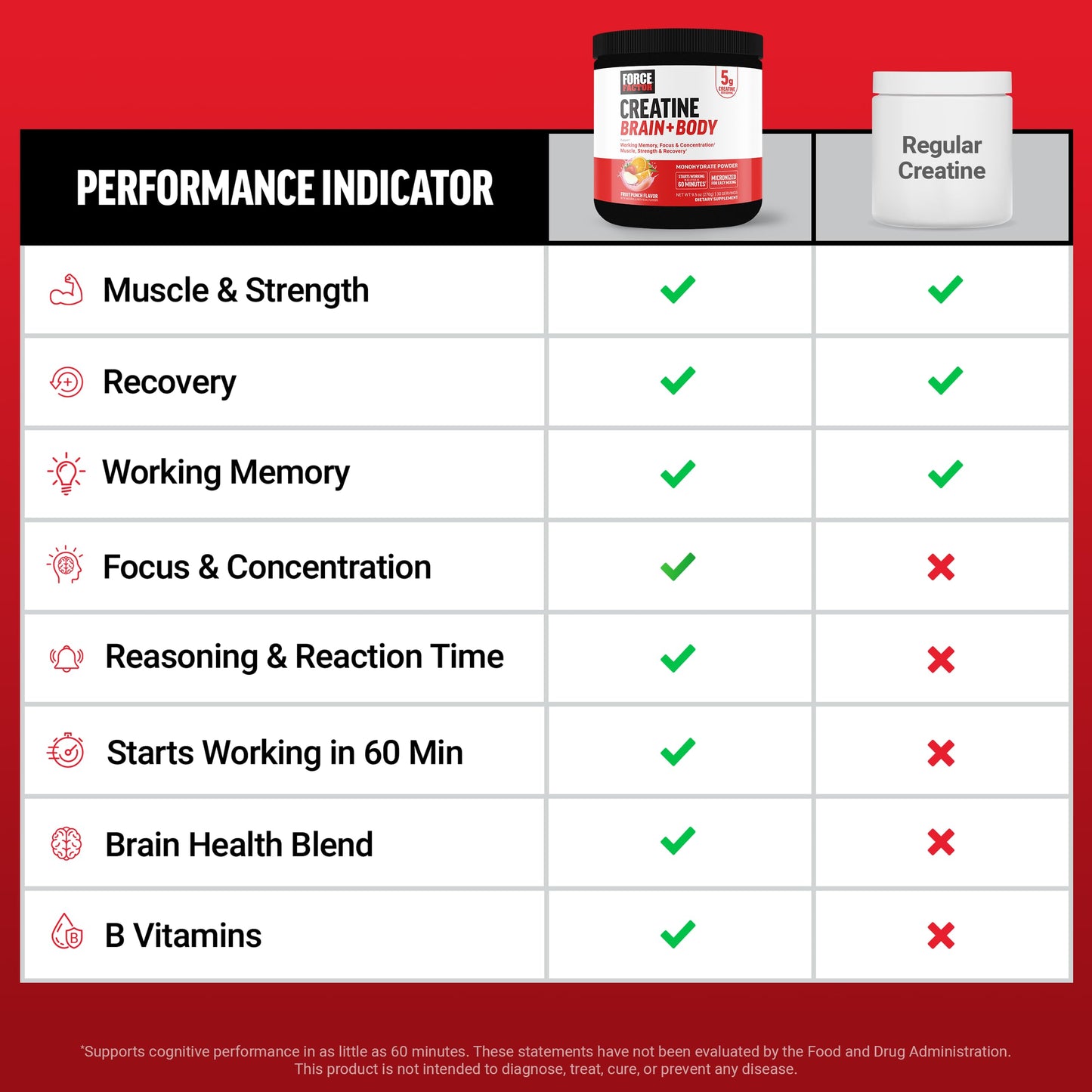 Force Factor Creatine Brain + Body Monohydrate Powder, 9.5 Ounce
