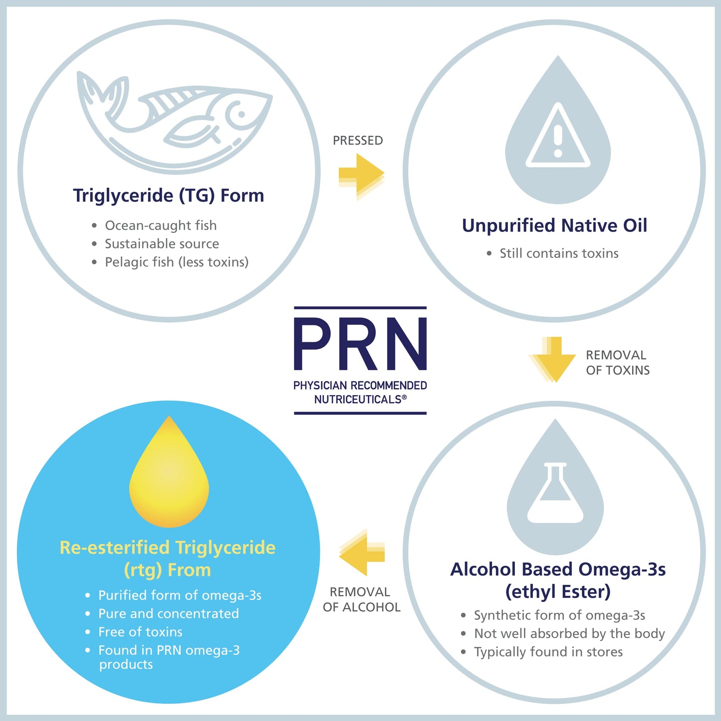 PRN Physician Recommended Nutriceuticals DE Omega Benefits Softgels 10