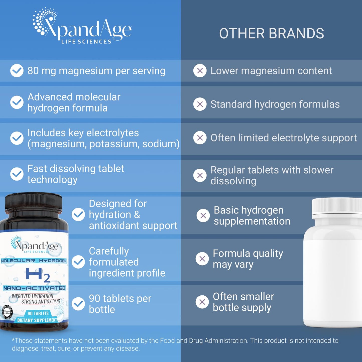 XpandAge Life Sciences H2 Molecular Hydrogen Supplement 90 Tablets