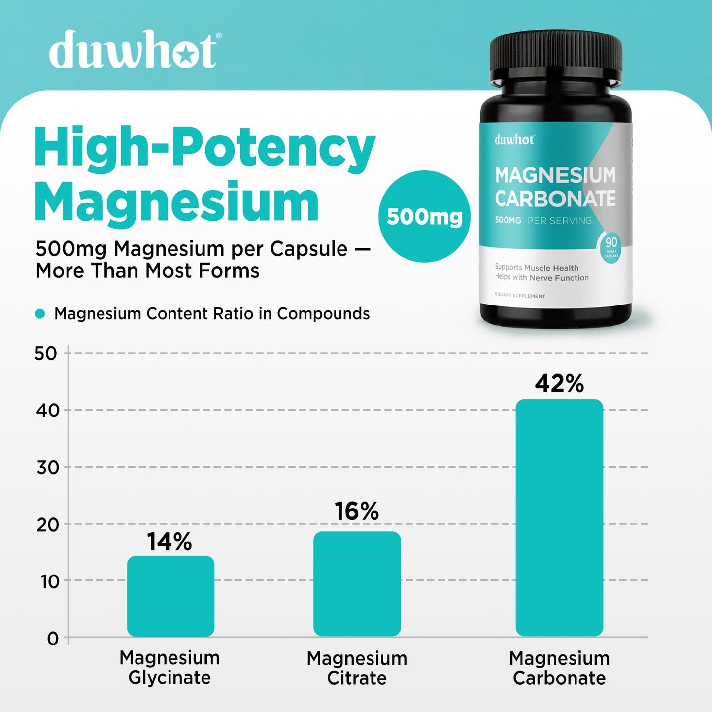 duwhot Magnesium Carbonate 500mg High Absorption Supplement for Digestive Health, Muscle & Nerve Function, 90 Capsules