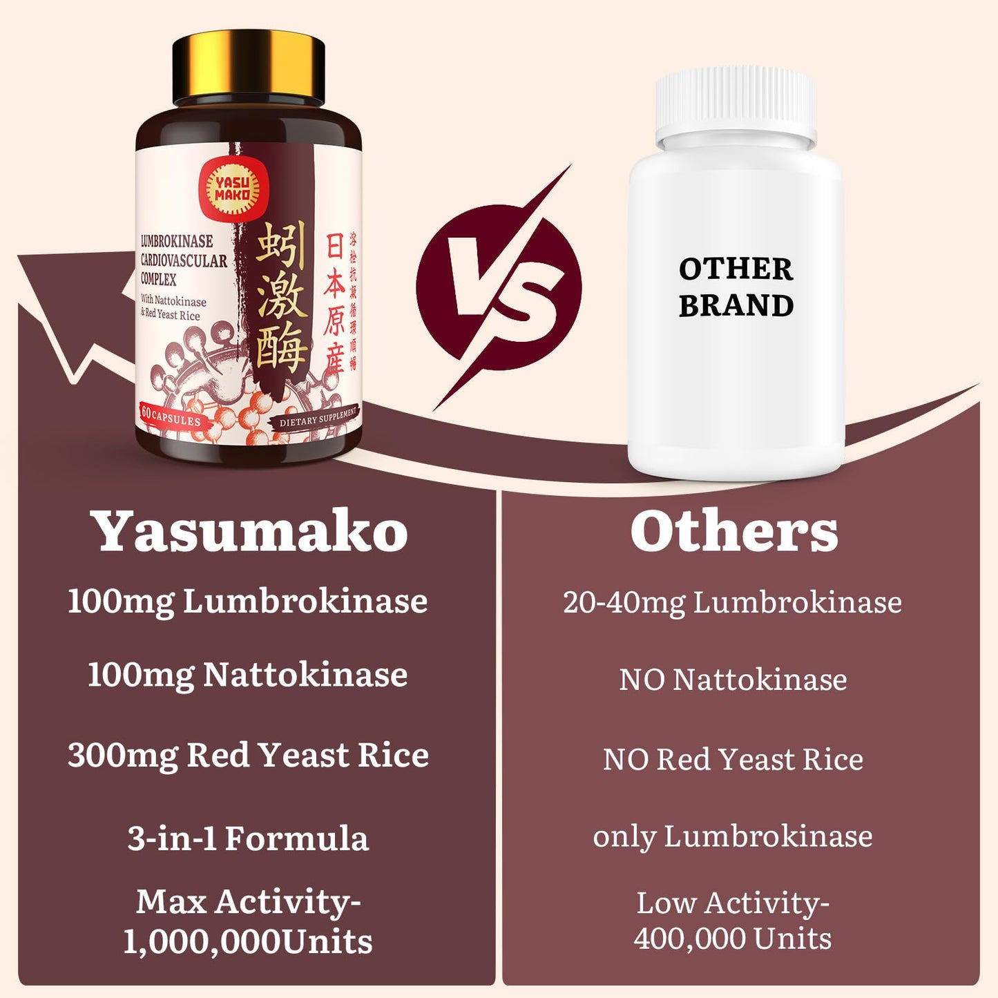 Yasumako Lumbrokinase 100mg (Max Activity 1,000,000 LKU) Capsule, 60 Count