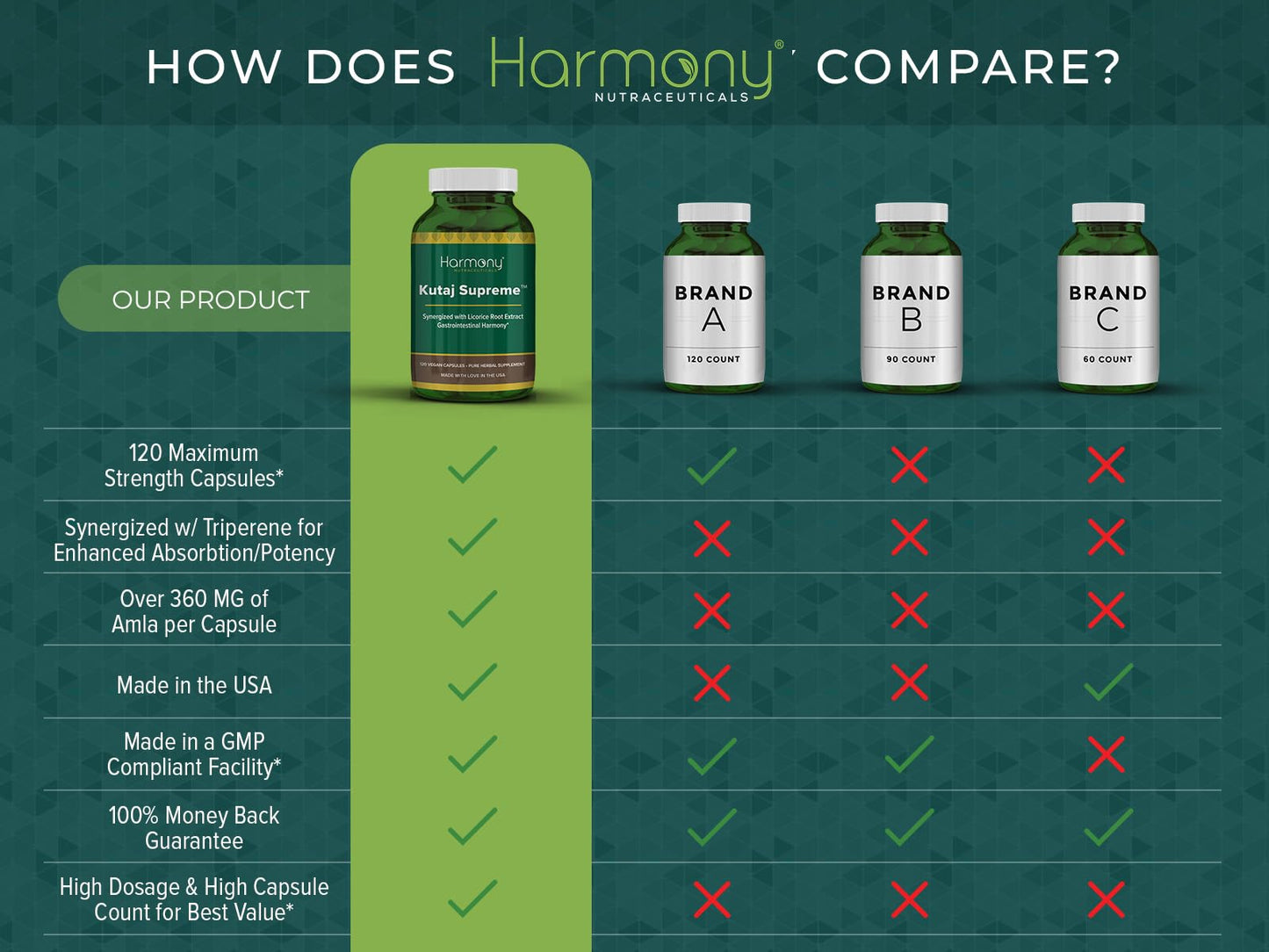 Harmony Nutraceuticals Kutaj Supreme Capsules 120