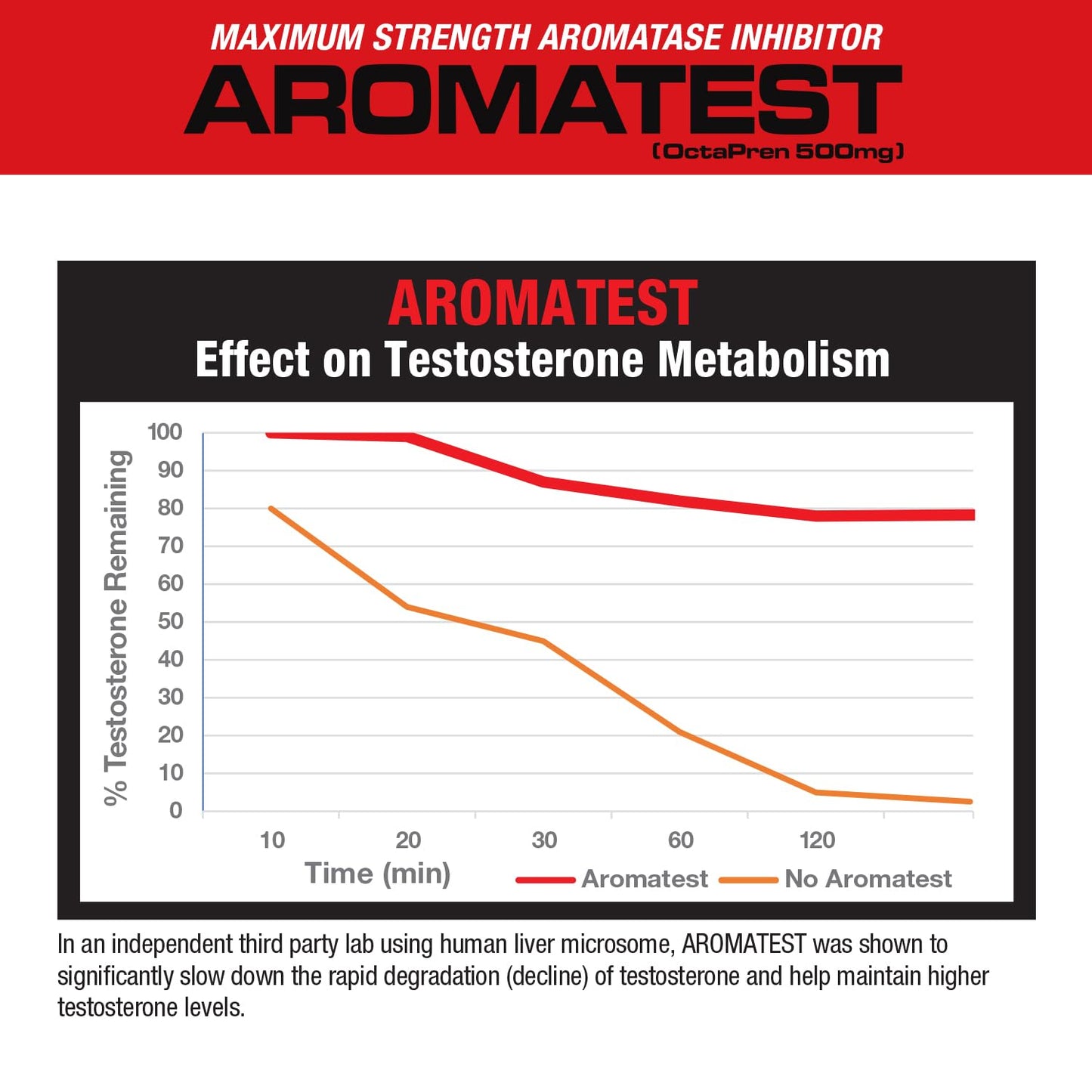 MuscleMeds AROMATEST Testosterone Booster & Aromatase Inhibitor Softgel 1 Count