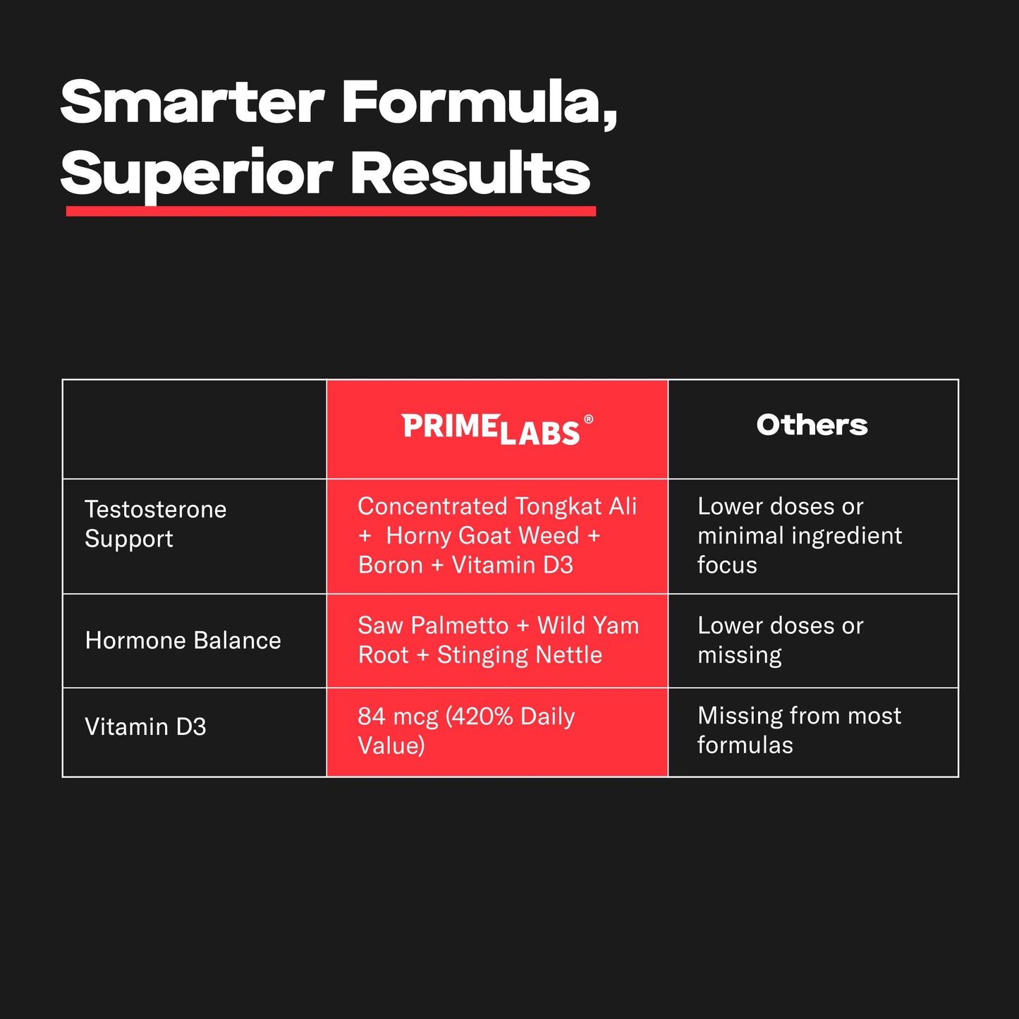 Prime Labs Prime Test Testosterone Booster Gummies for Men 60 Count