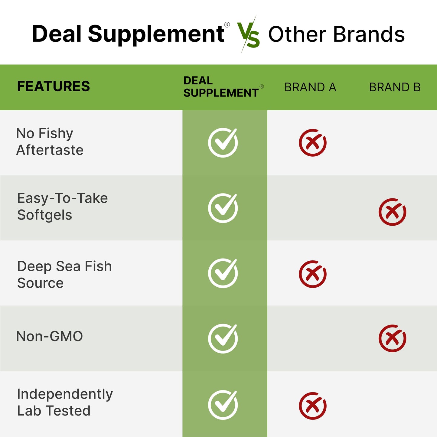 DEAL SUPPLEMENT Omega-3 Fish Oil 4,200 mg Per Serving Softgels 120 Count