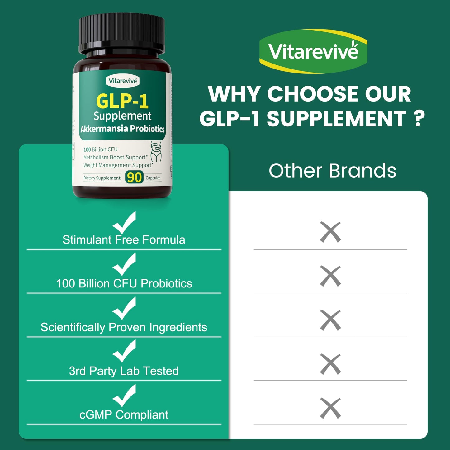 Vitarevive GLP-1 Supplement with Akkermansia Probiotic – Weight Management, Metabolism & Gut Health Support for Women and Men, 90 Capsules