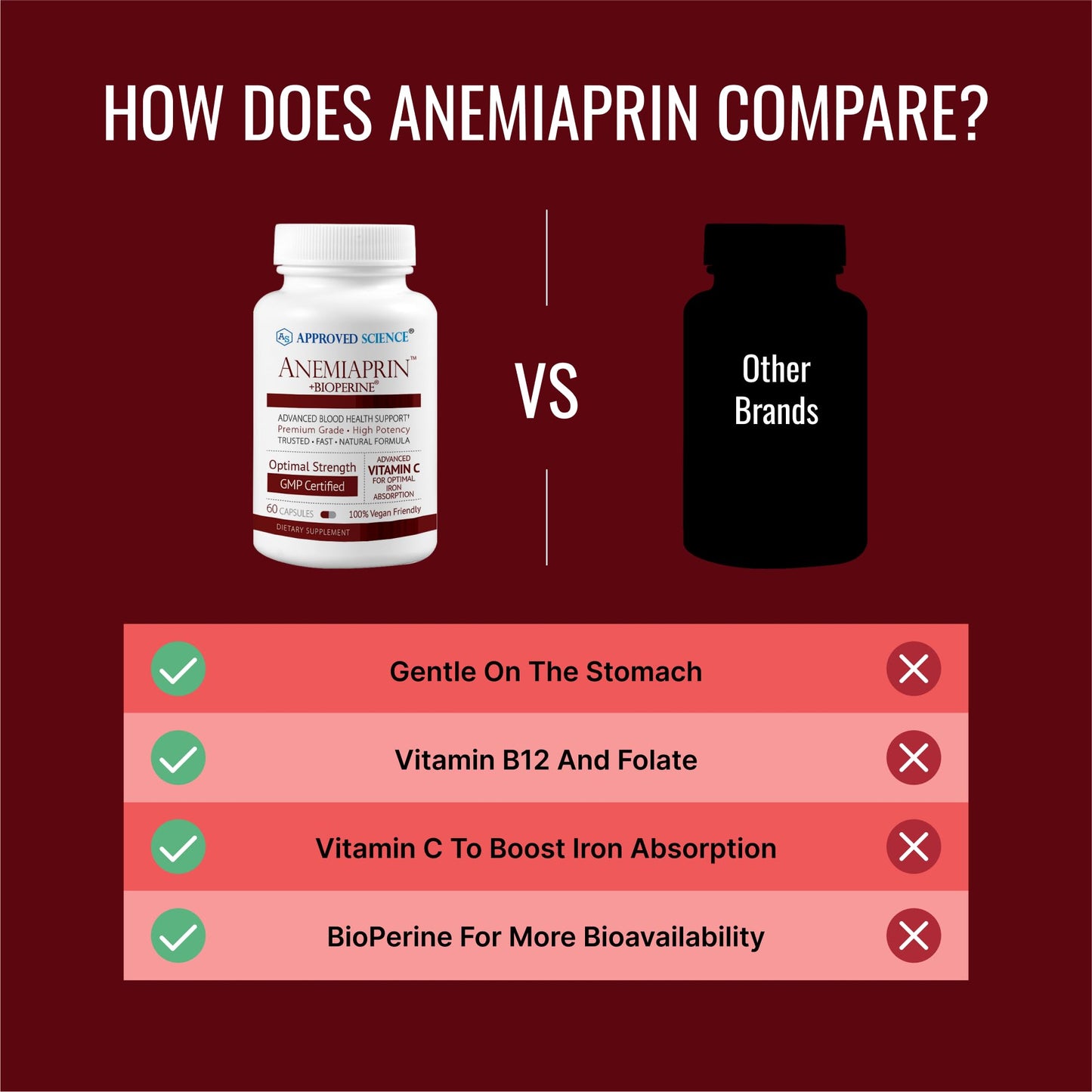 Approved Science Anemiaprin Iron Bisglycinate with Vitamin C Capsule, Gentle on Stomach, Blood Support with Folate and B12, 120 Capsules