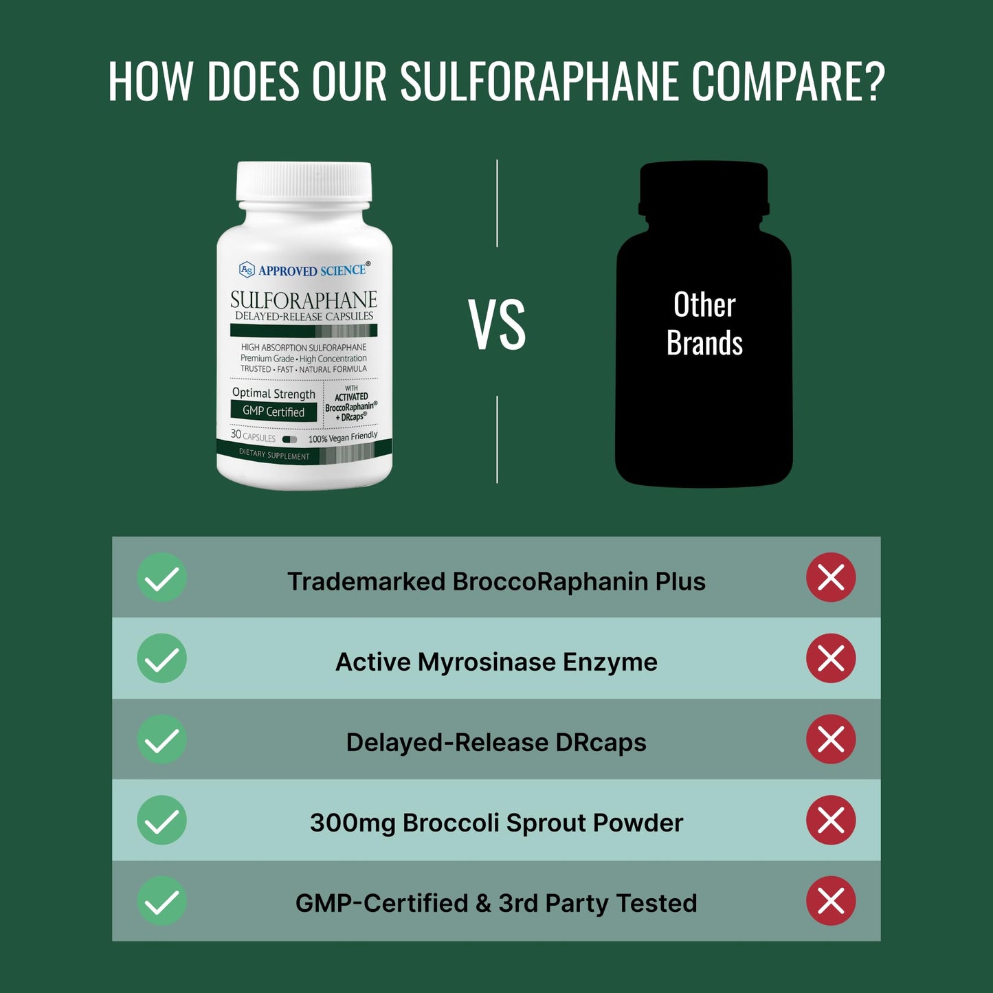 Approved Science Sulforaphane Delayed Release Capsules 90 Capsules