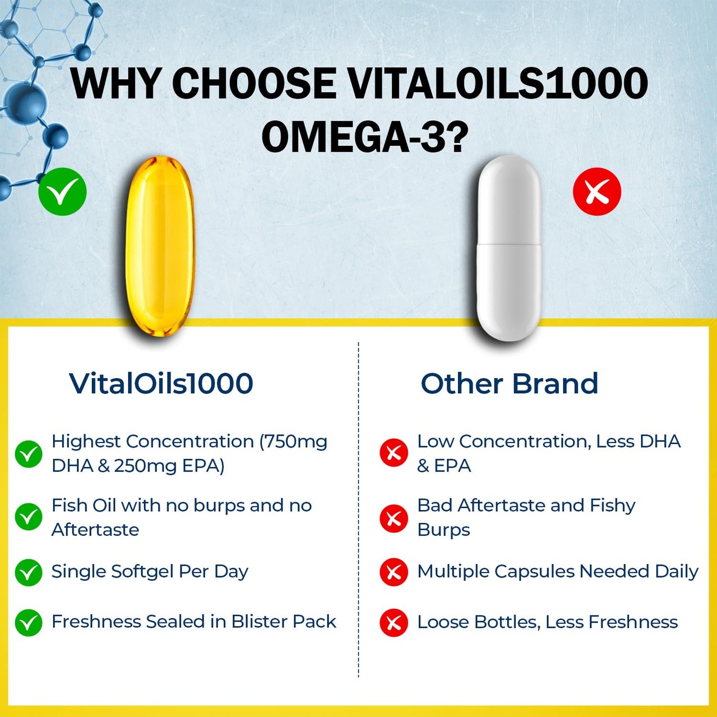 VitalRemedyMD Omega-3 Fish Oil 1200mg (750 DHA+450 EPA) Softgels 30
