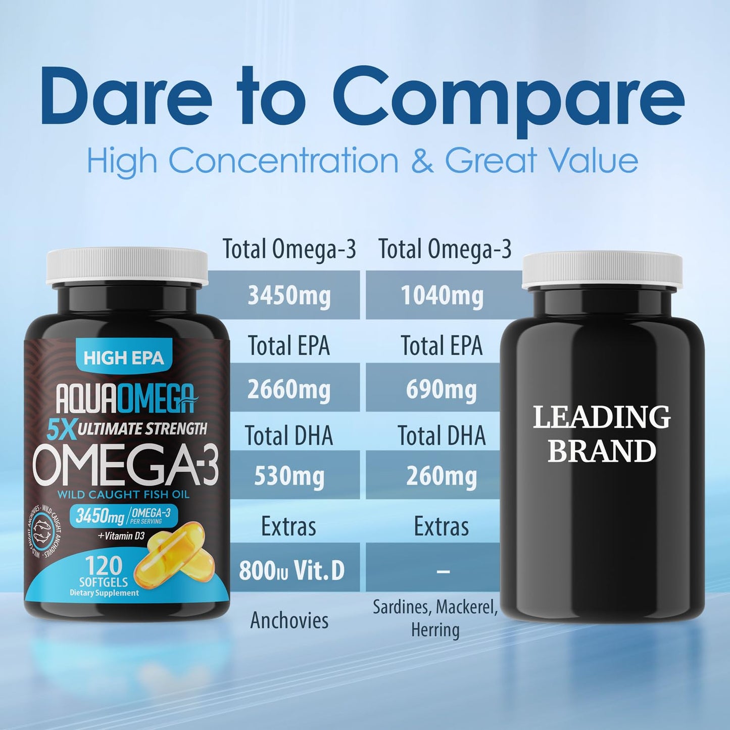 AQUA OMEGA Ultimate Strength Omega-3 Fish Oil Softgels with High EPA and DHA, Vitamin D, No Fishy Aftertaste, 120 Softgels