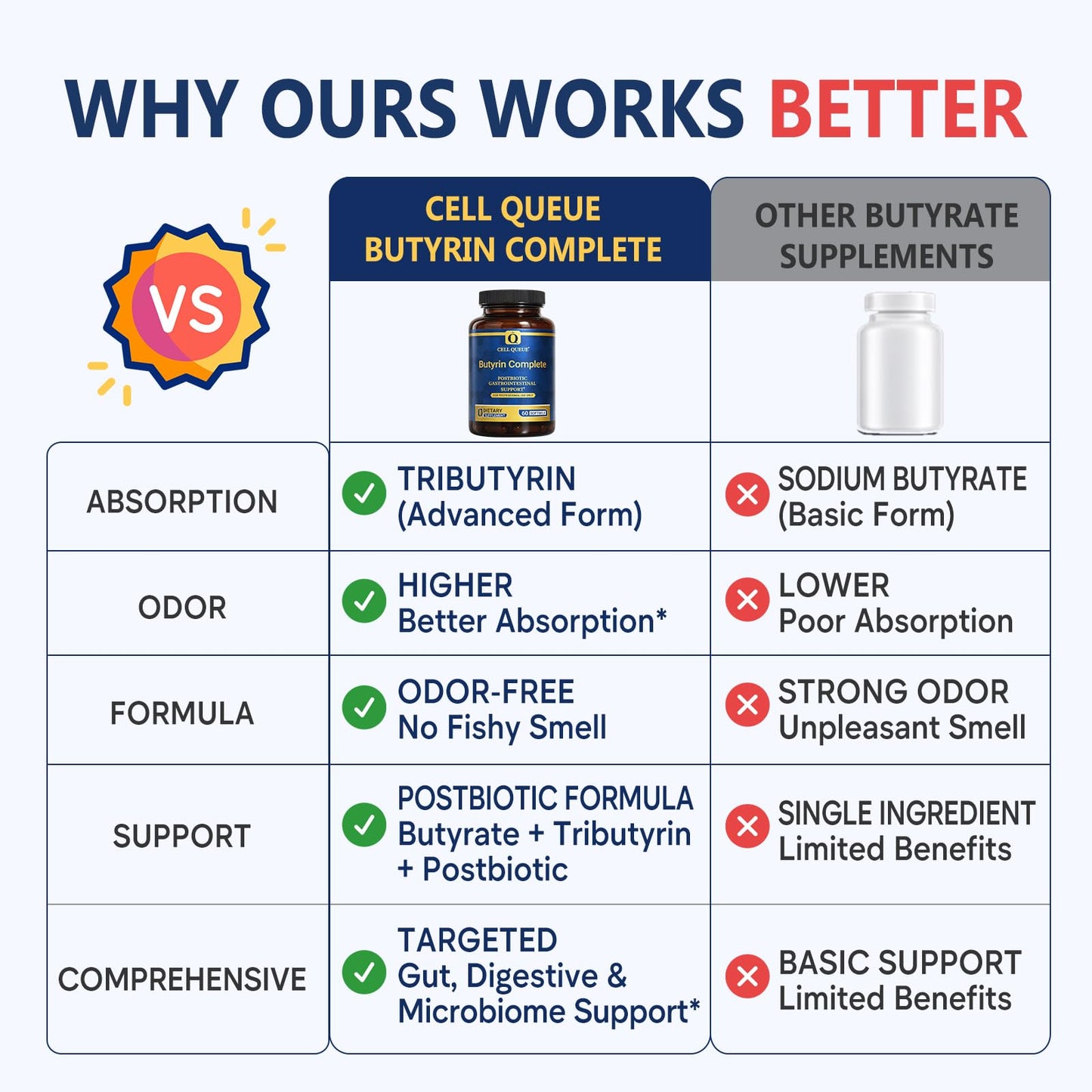 Cellqueue Butyrin Complete Butyrate Supplement with Tributyrin Softgels 60 Count