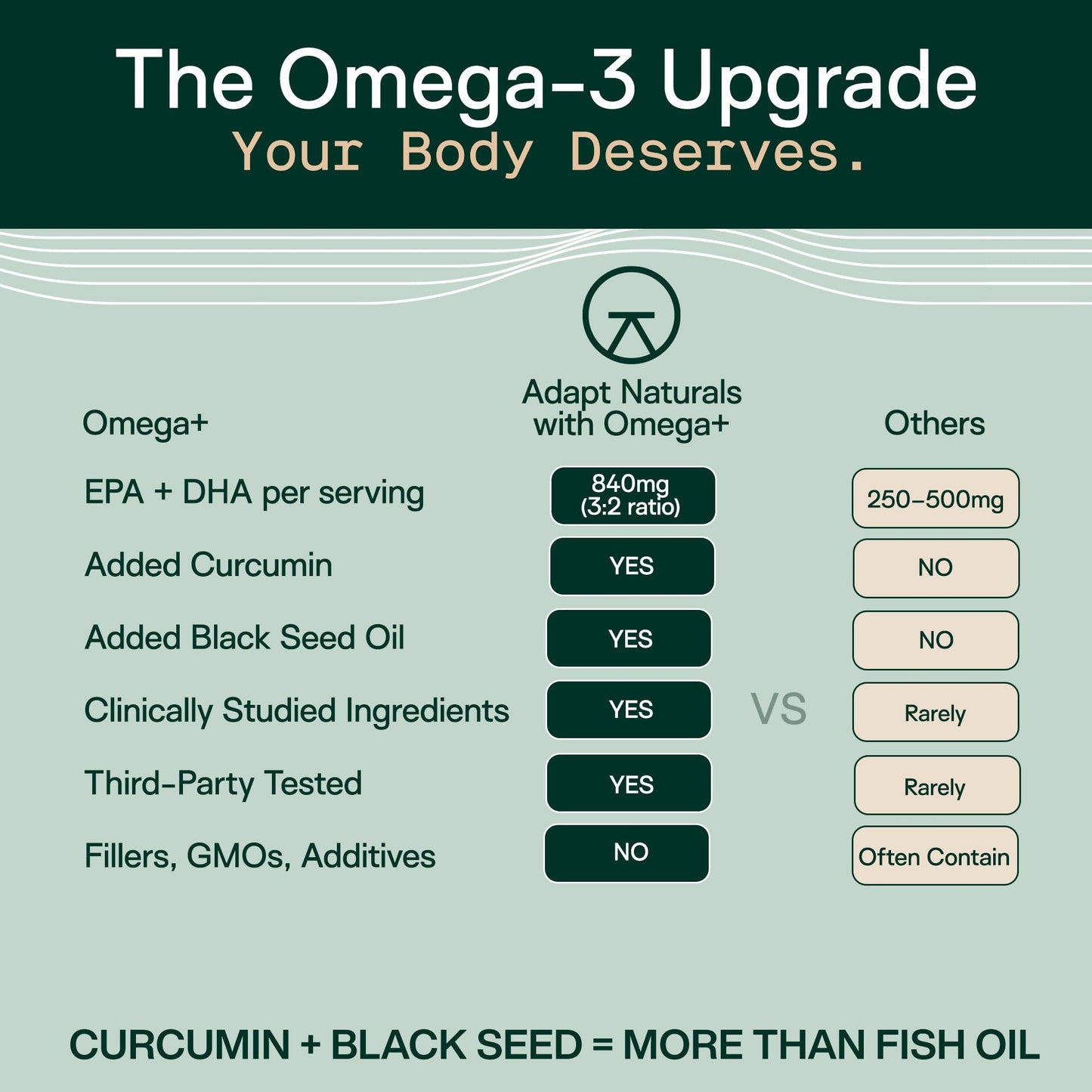 Adapt Naturals by Chris Kresser Omega-3 Fish Oil Softgels with Bioavailable Curcumin & Black Seed, 30 Count