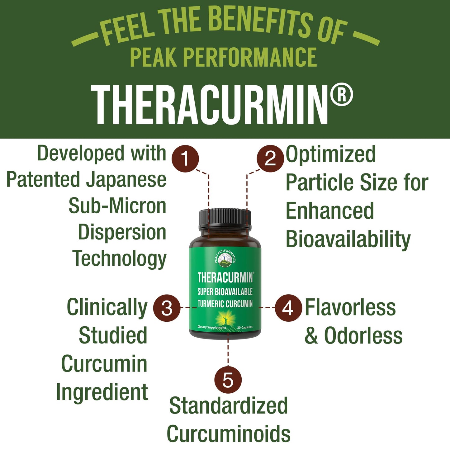Peak Performance Theracurmin Up to 42X Greater Absorption vs Standard Curcumin - High Bioavailable Turmeric Curcumin Capsule Supplement, Clinically Studied, Supports Muscle Recovery, Joints, Mobility for Women and Men, 30 Capsules