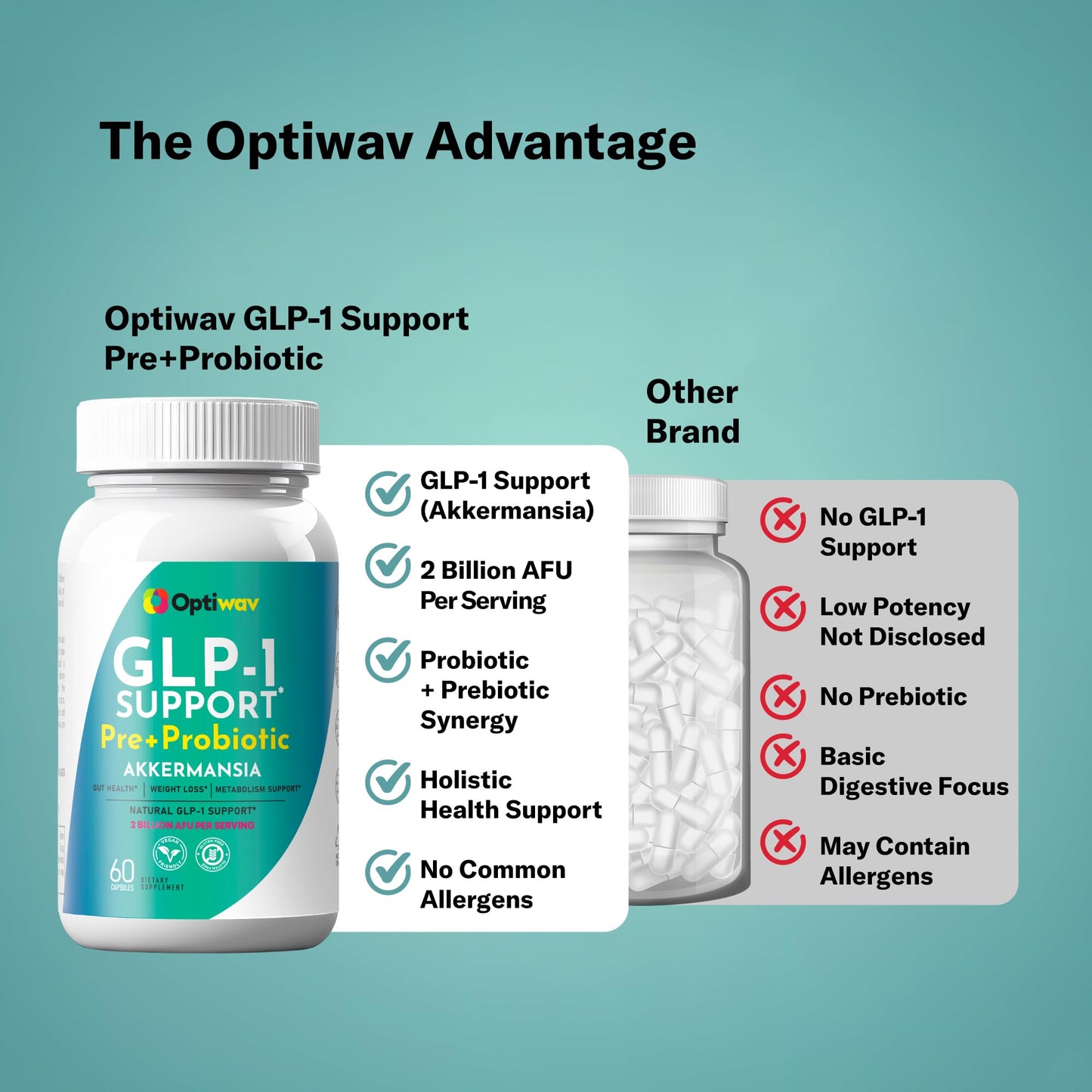 Optiwav GLP-1 Support Weight Loss Pre + Probiotic Akkermansia Supplement Capsule, 60 Count