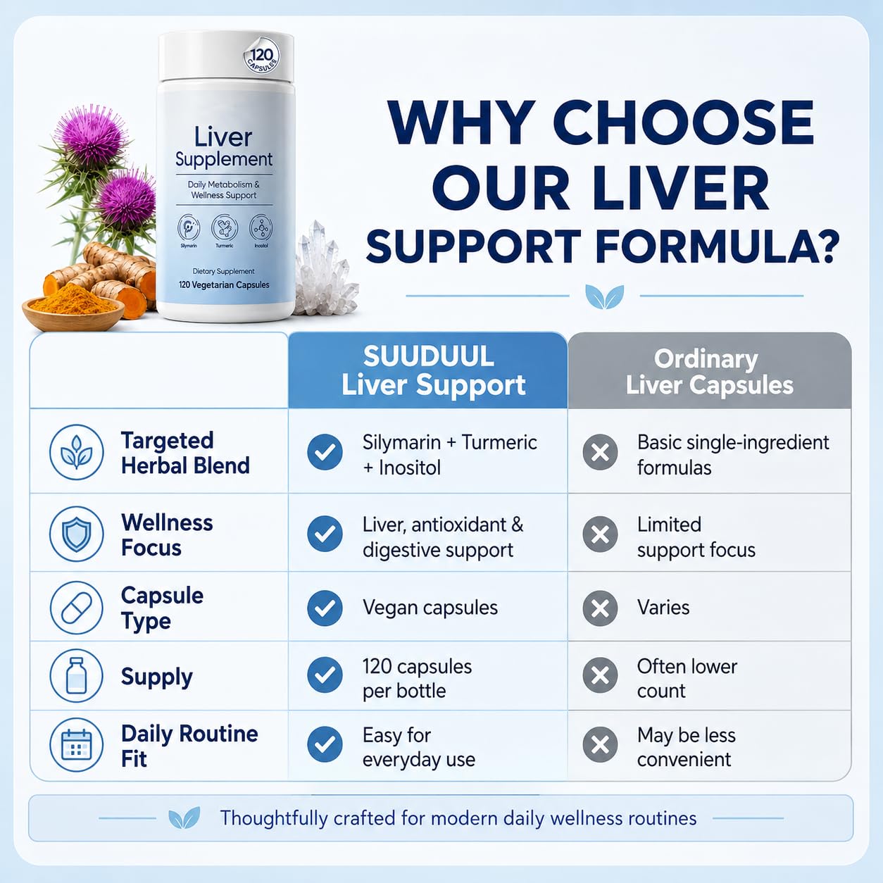 NUDENTA Liver Support Supplement with Silymarin, Turmeric & Inositol, 120 Capsules