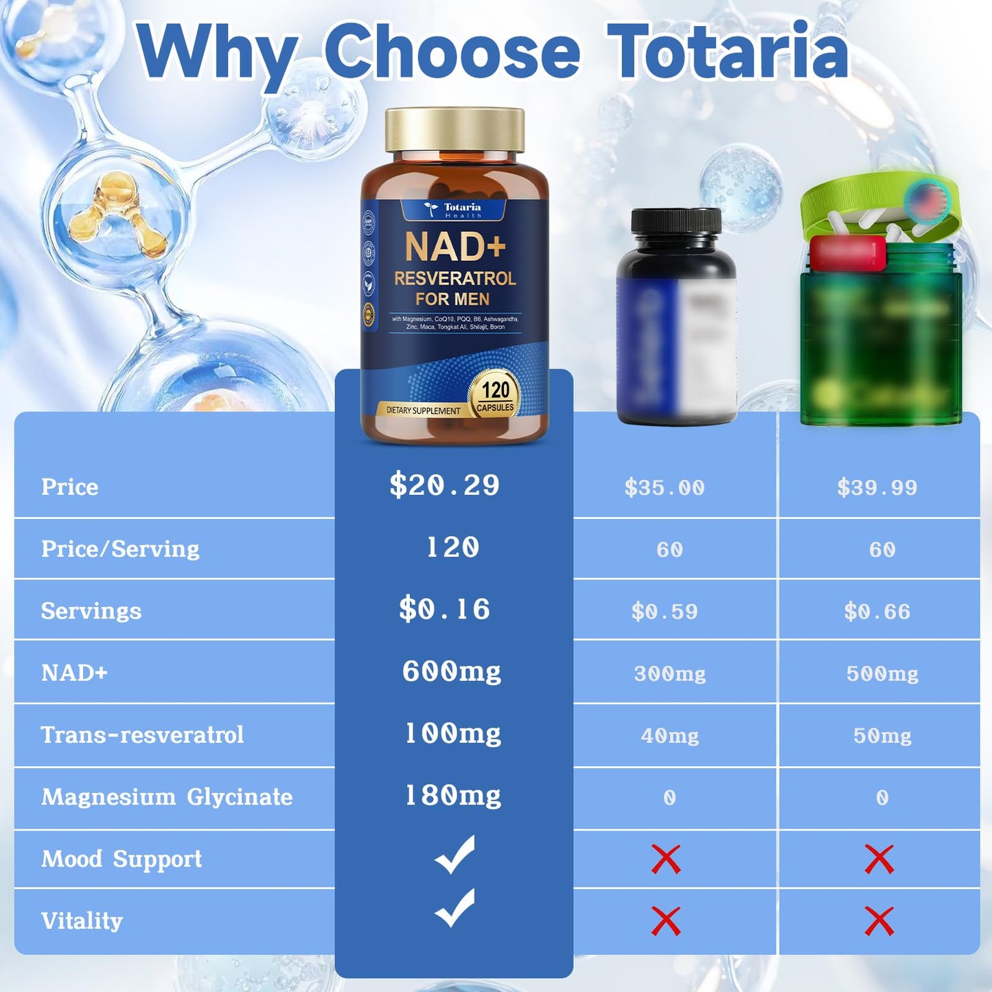 Totaria NAD+ Supplement for Men 120 Capsules