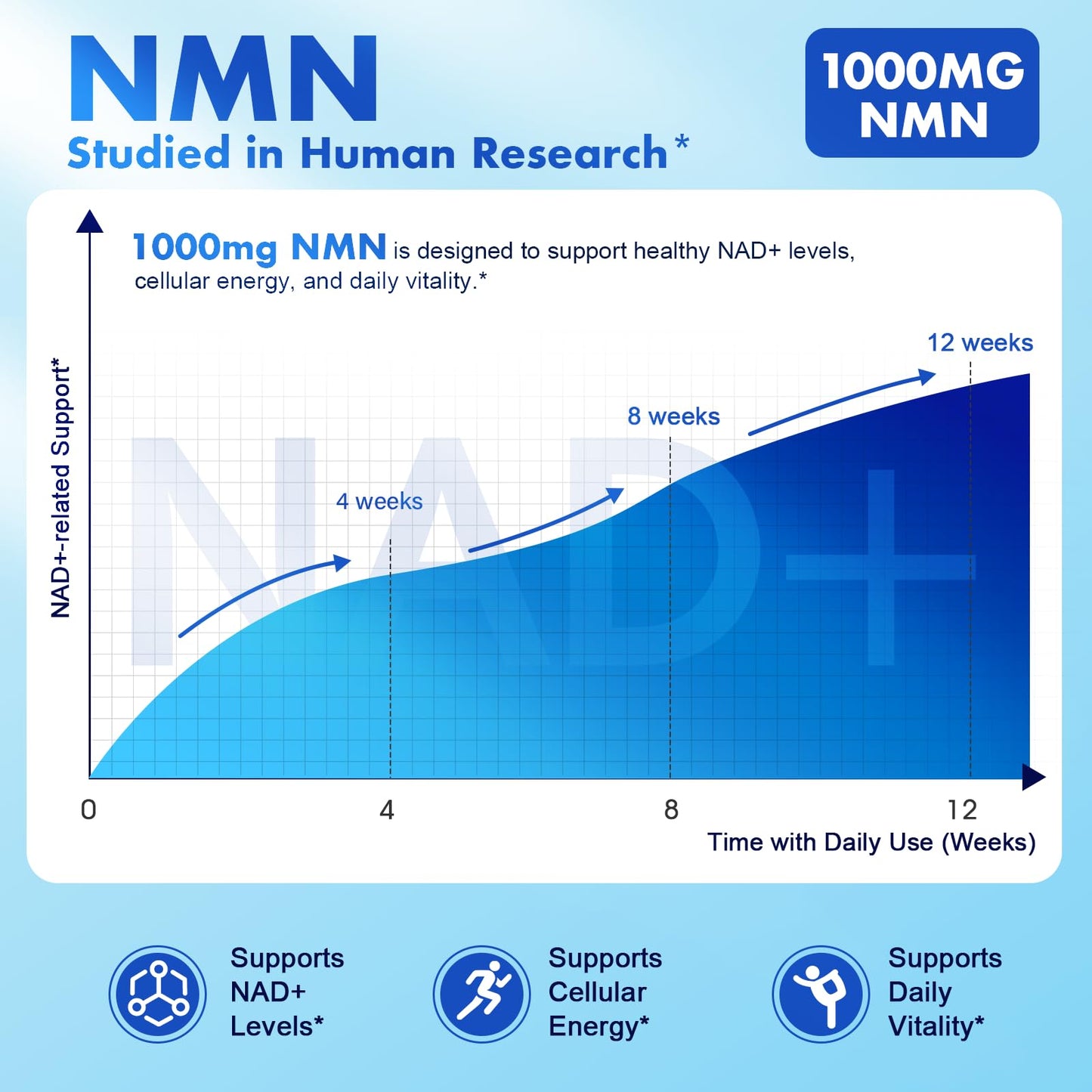 Hydsoqmo NMN Supplement 1000mg Per Serving with Resveratrol, TMG, Ubiquinol CoQ10, PQQ, Quercetin, Astragalus – NAD Resveratrol Supplement for Cellular Energy & Healthy Aging – NAD+ Supplement, 87 Capsules