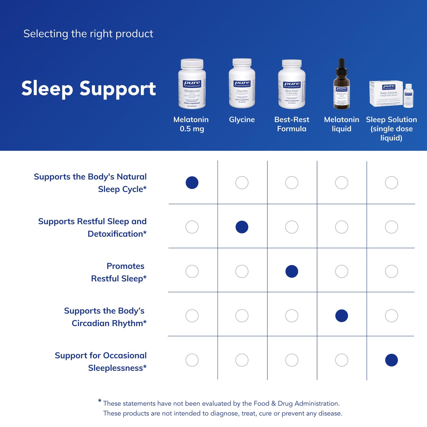 Pure Encapsulations Melatonin 0.5 mg Capsules, 180 Capsules
