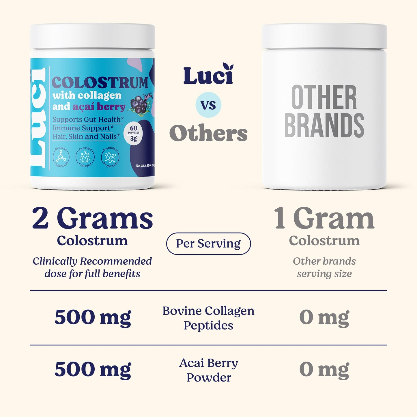 Luci Nutrition Bovine Colostrum Powder with Collagen and Acai 6.35 Ounce