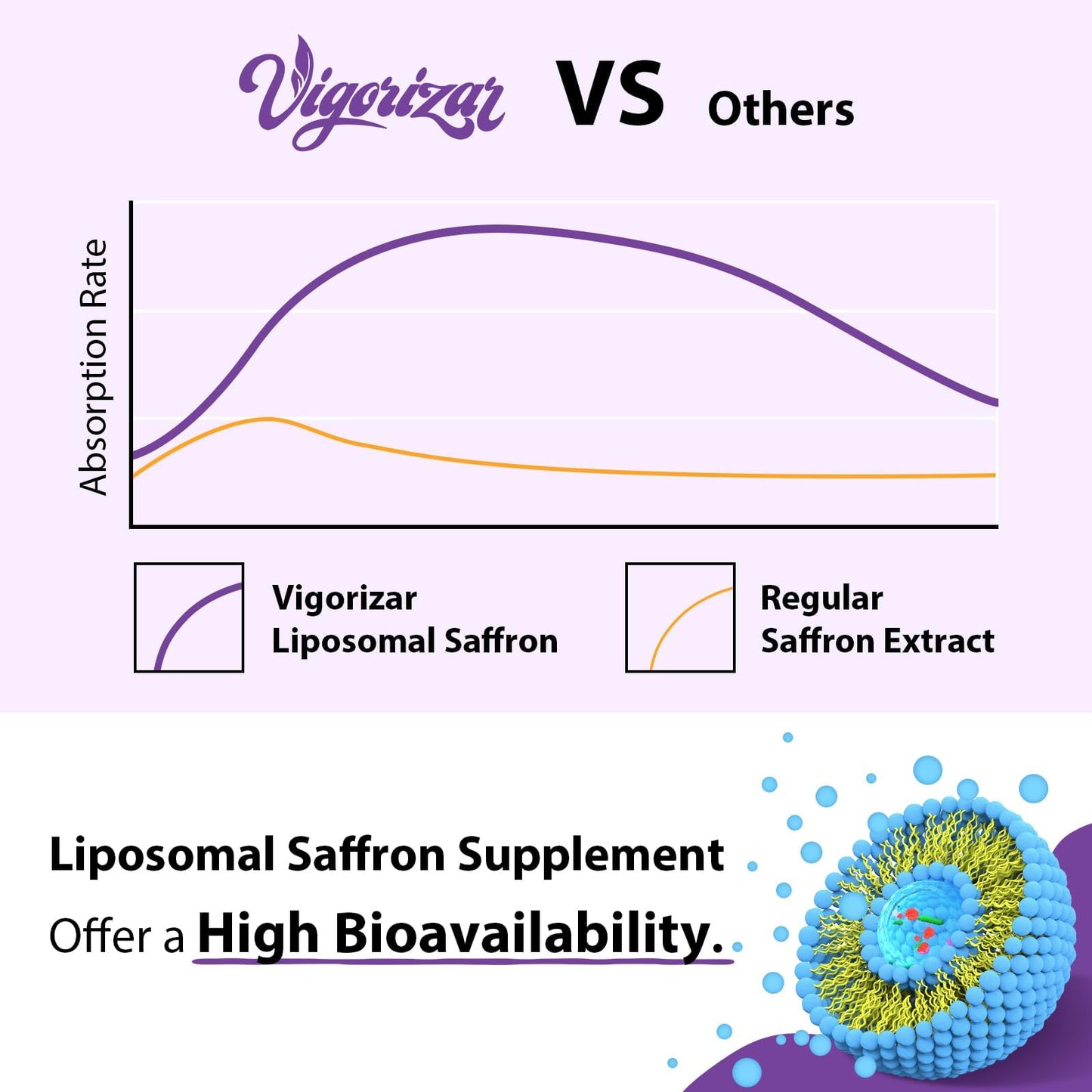 Vigorizar Saffron Supplements 100% Pure Saffron Extract Liposomal Capsules 120