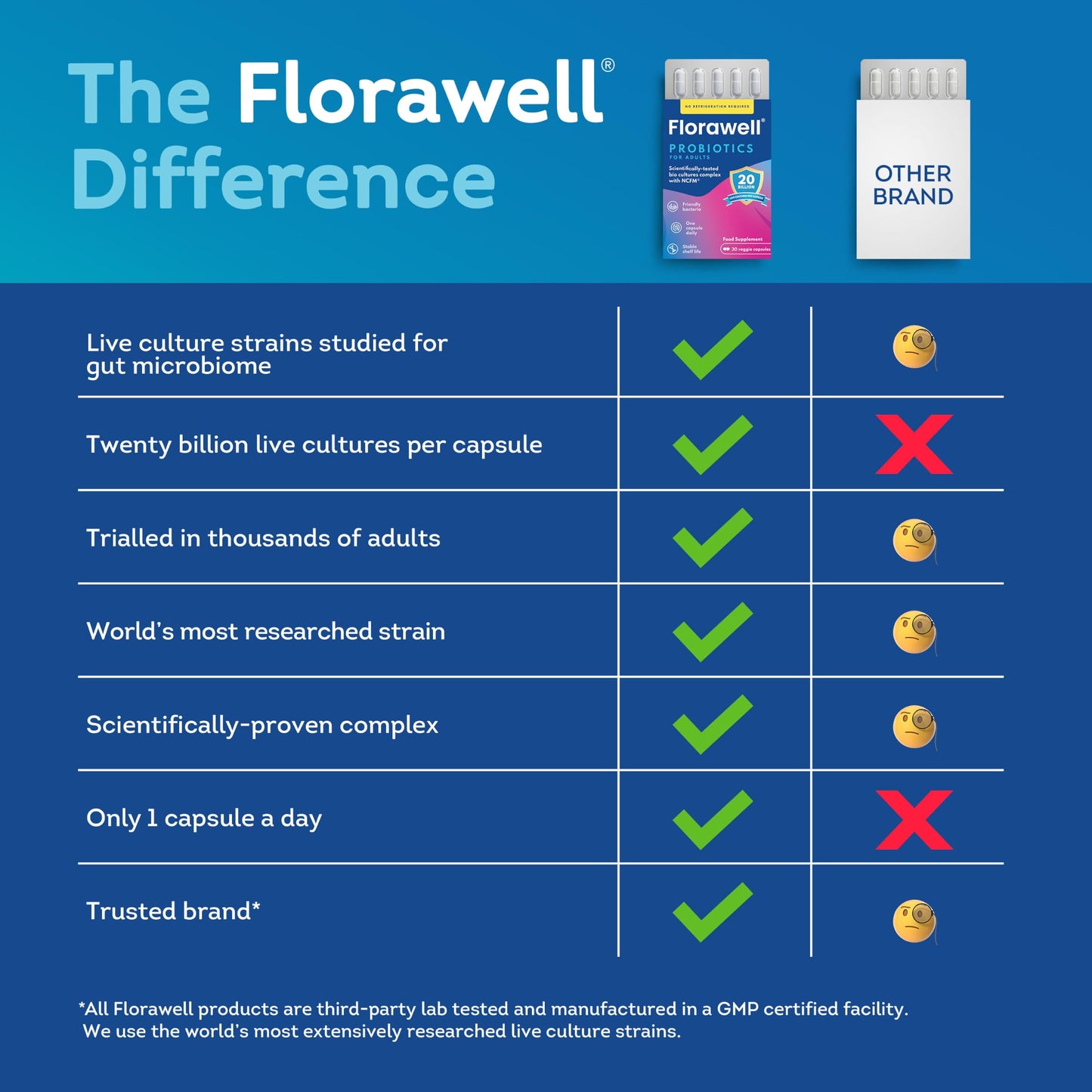 Florawell Daily Probiotics for Digestive & Gut Health Capsules 30 Count