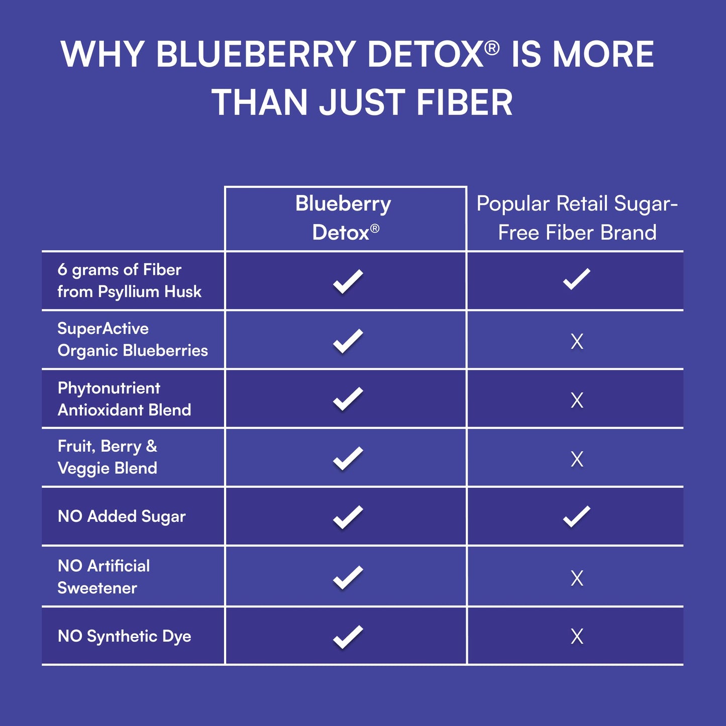 Purity Products Advanced Blueberry Detox Daily Fiber Formula Powder 10.69 Ounce