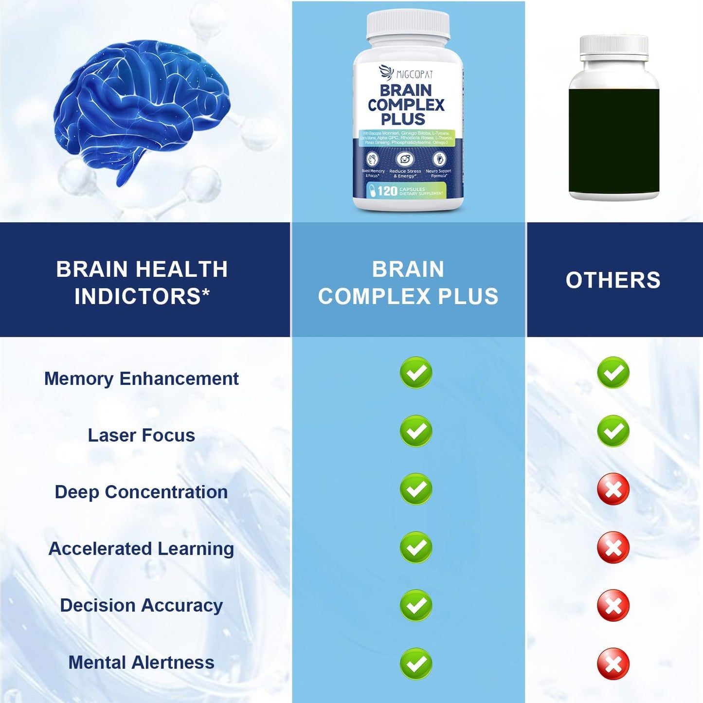 Migcopat Brain Supplements for Memory and Focus Capsule 120 Count