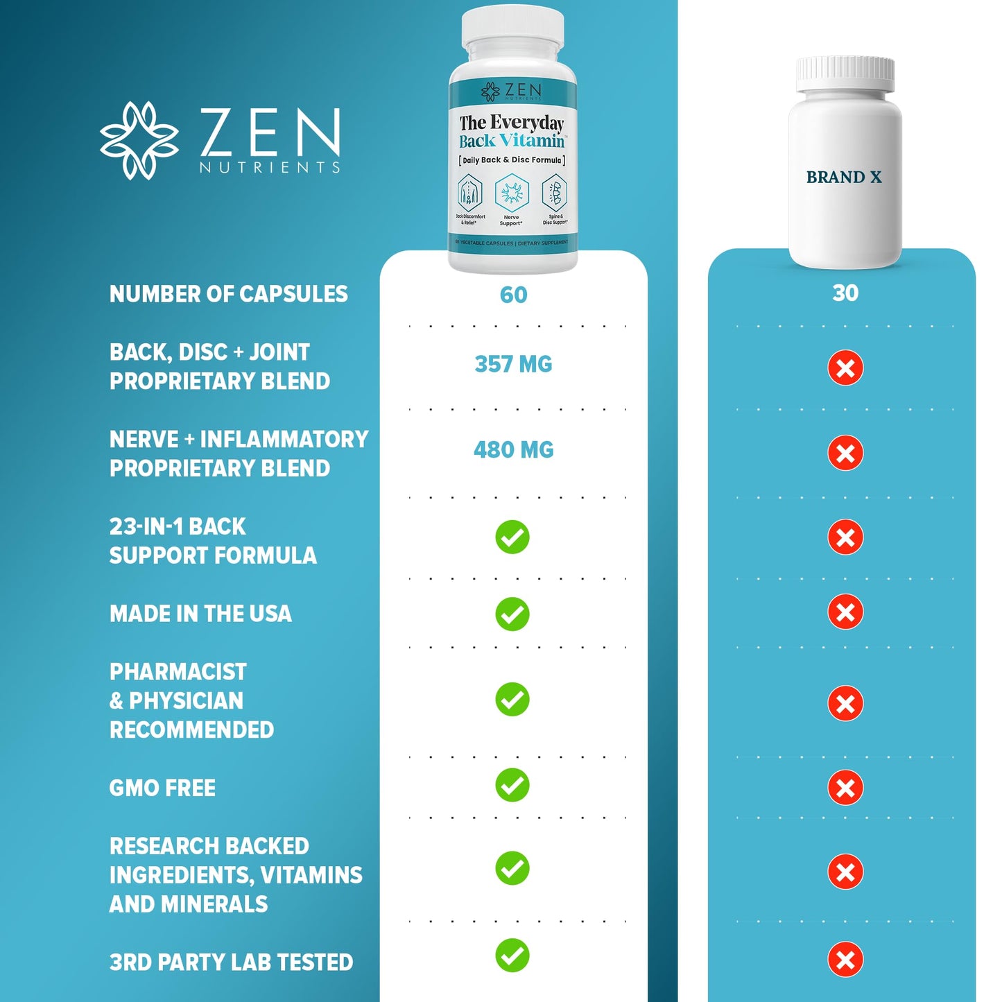 Zen Nutrients The Everyday Back Vitamin for Lower Back Relief & Nerve Function Support Supplement - Back, Disc and Nerve Relief with Alpha Lipoic Acid, Turmeric & Glucosamine, 60 Capsules