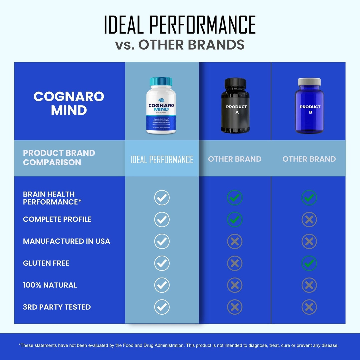 IDEAL PERFORMANCE Cognaro Mind Capsules 180 Count