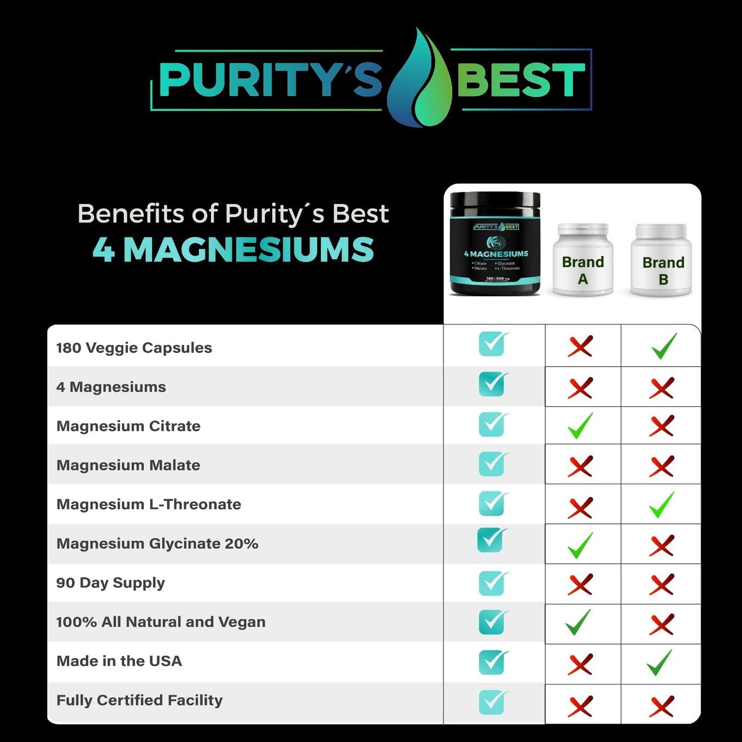 Purity`s Best 4 Magnesiums Premium Magnesium Glycinate, Malate, L-Threonate, Citrate, 300mg, 180 Capsules