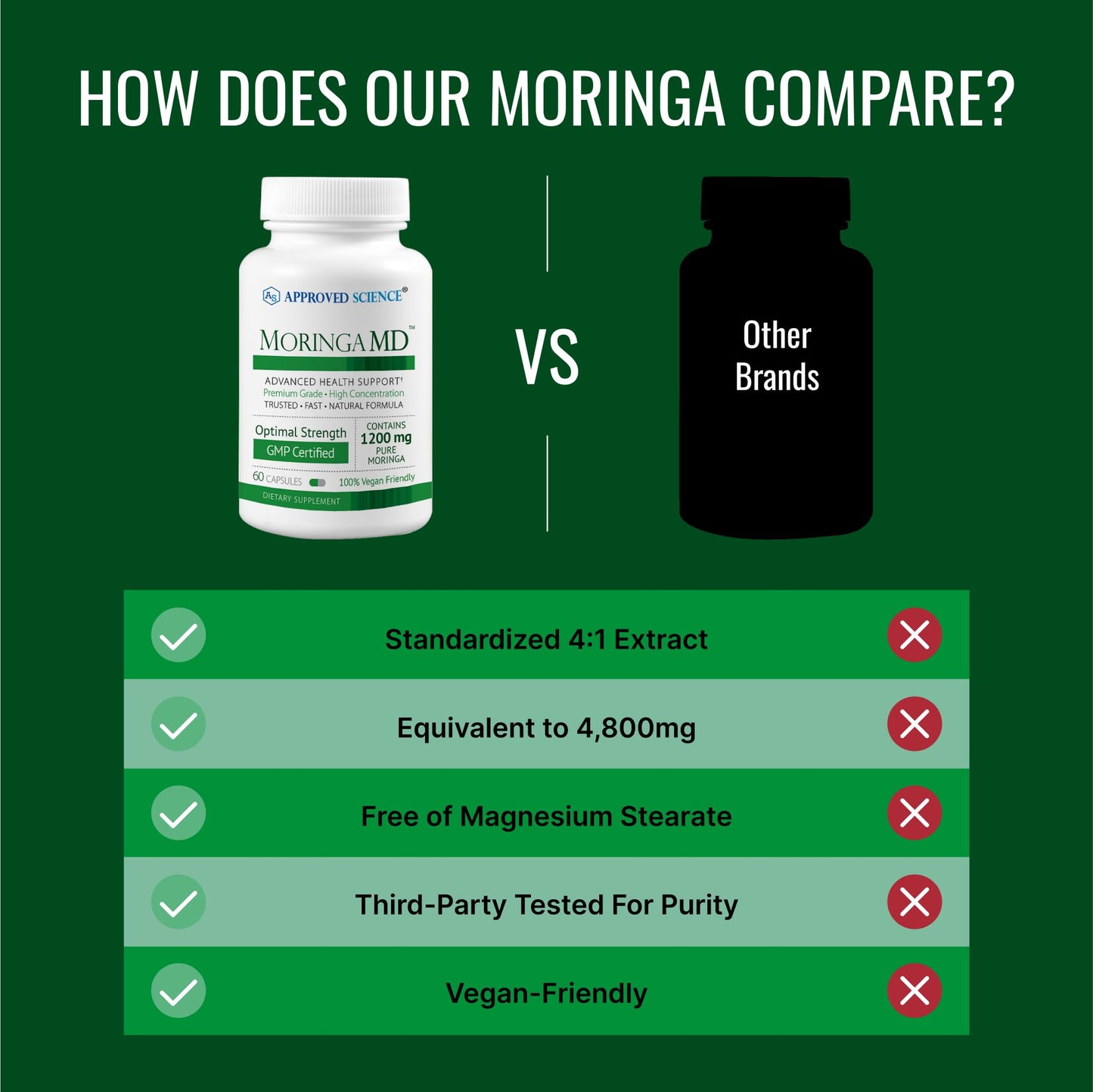 Approved Science MoringaMD Moringa Oleifera Supplement 1200 mg Per Serving, 4:1 Moringa Leaf Extract, Capsule, 360 Count