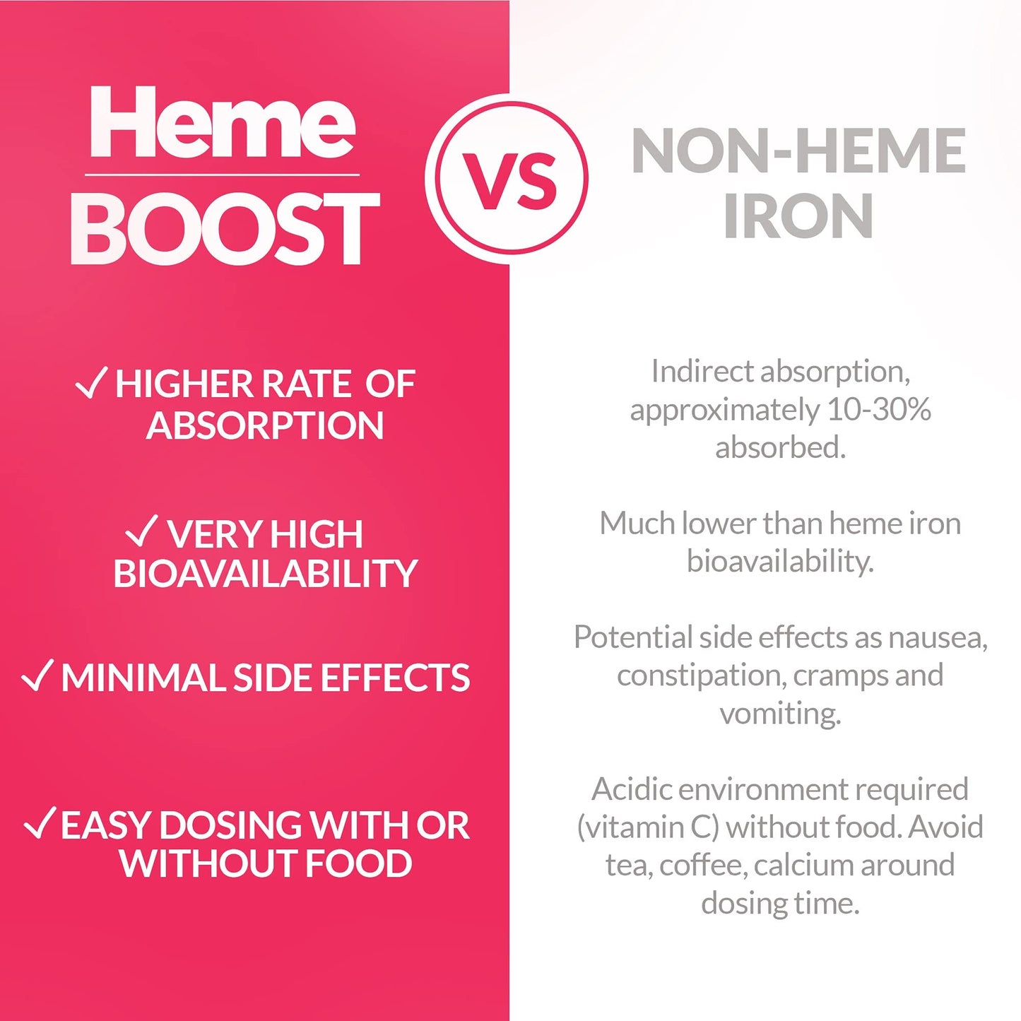 HEME BOOST Hemeboost 11.6mg (232mg Heme Iron Pills) High Potency Iron Supplement, Tablet, 60 Tablets