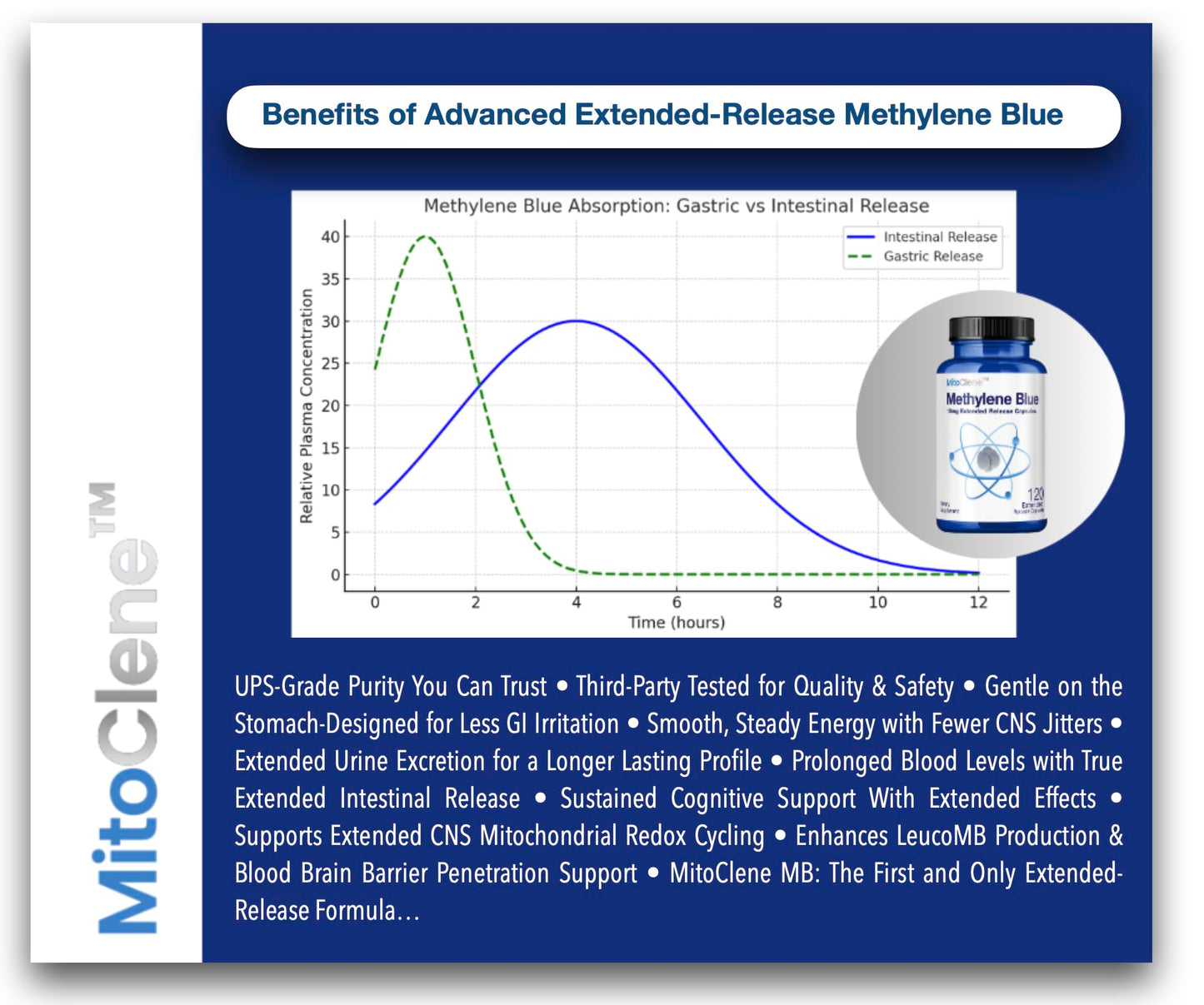 CELCLENE MitoClene 120 Extended-Release Methylene Blue Capsules 10mg, 1 Count