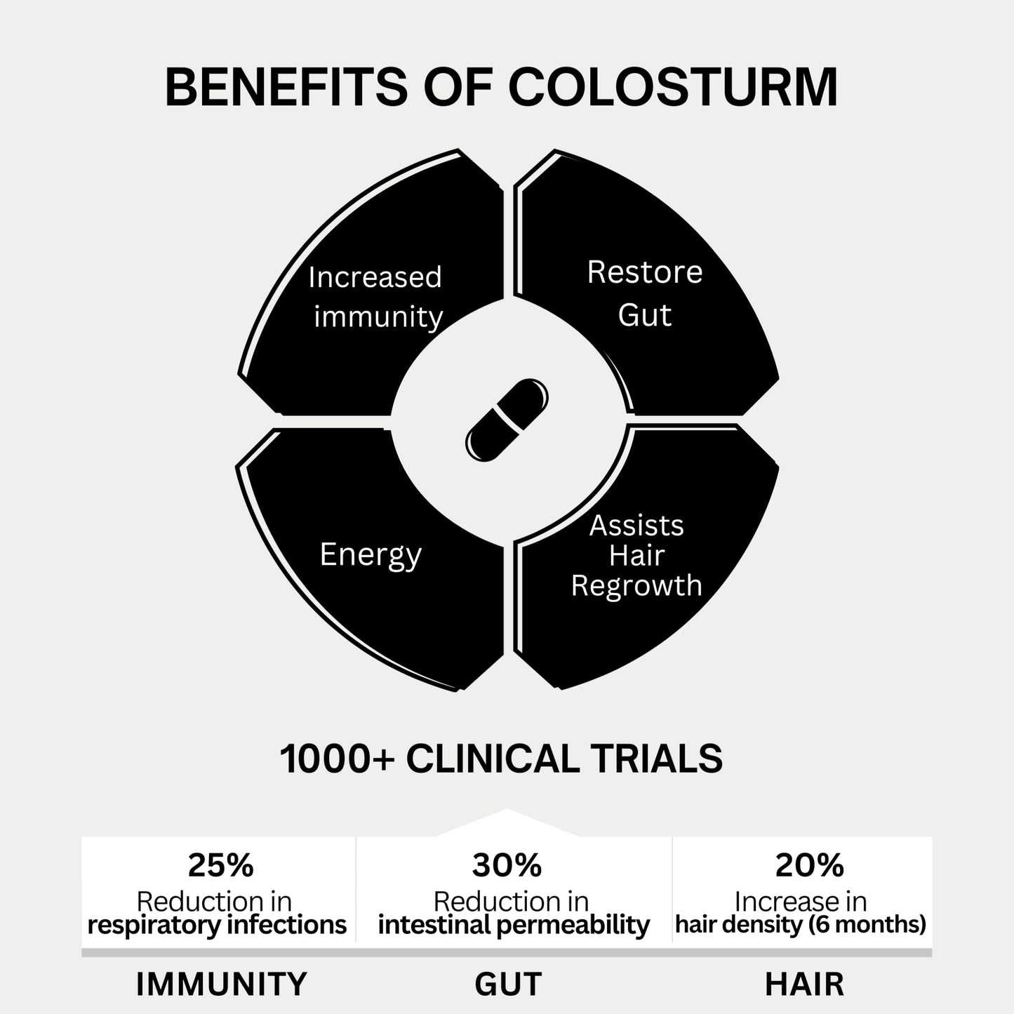 Bod Colostrum Capsules 120 Count