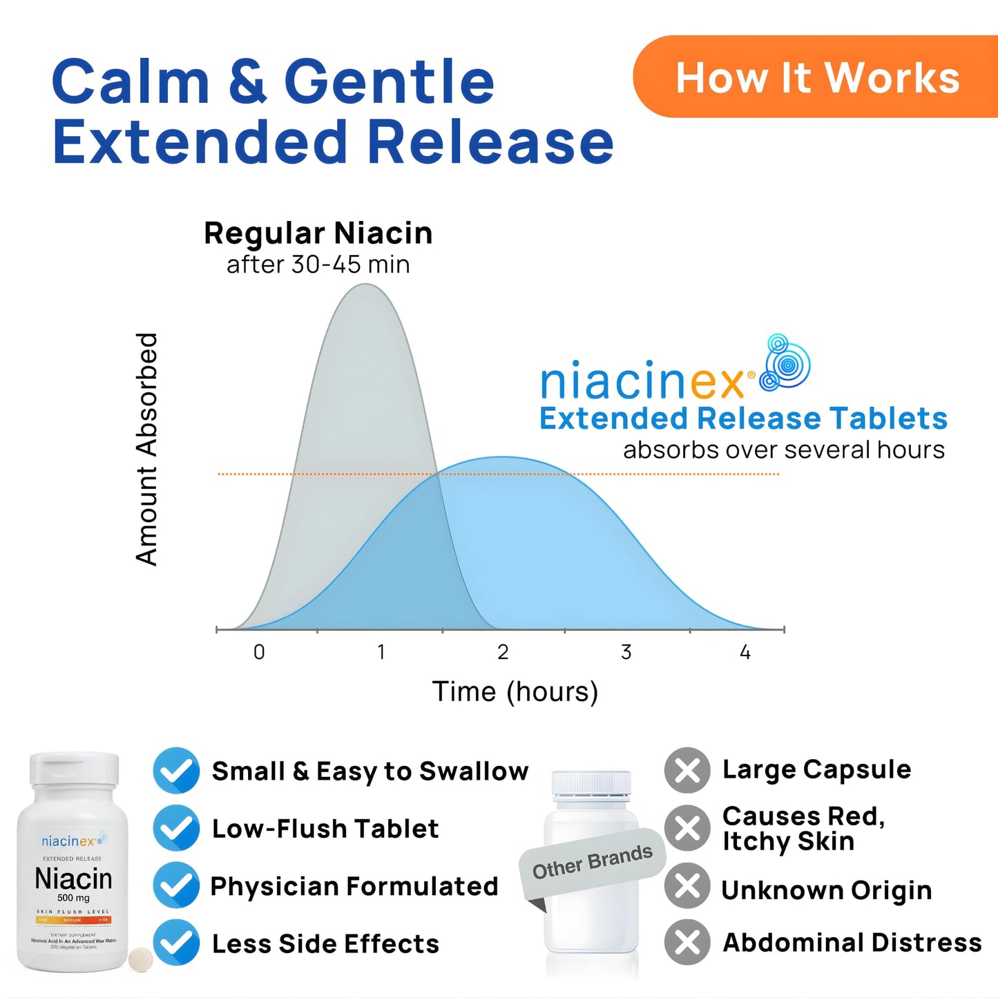 Niacinex Niacin 500mg Extended Time Release Tablet, 200 Tablets