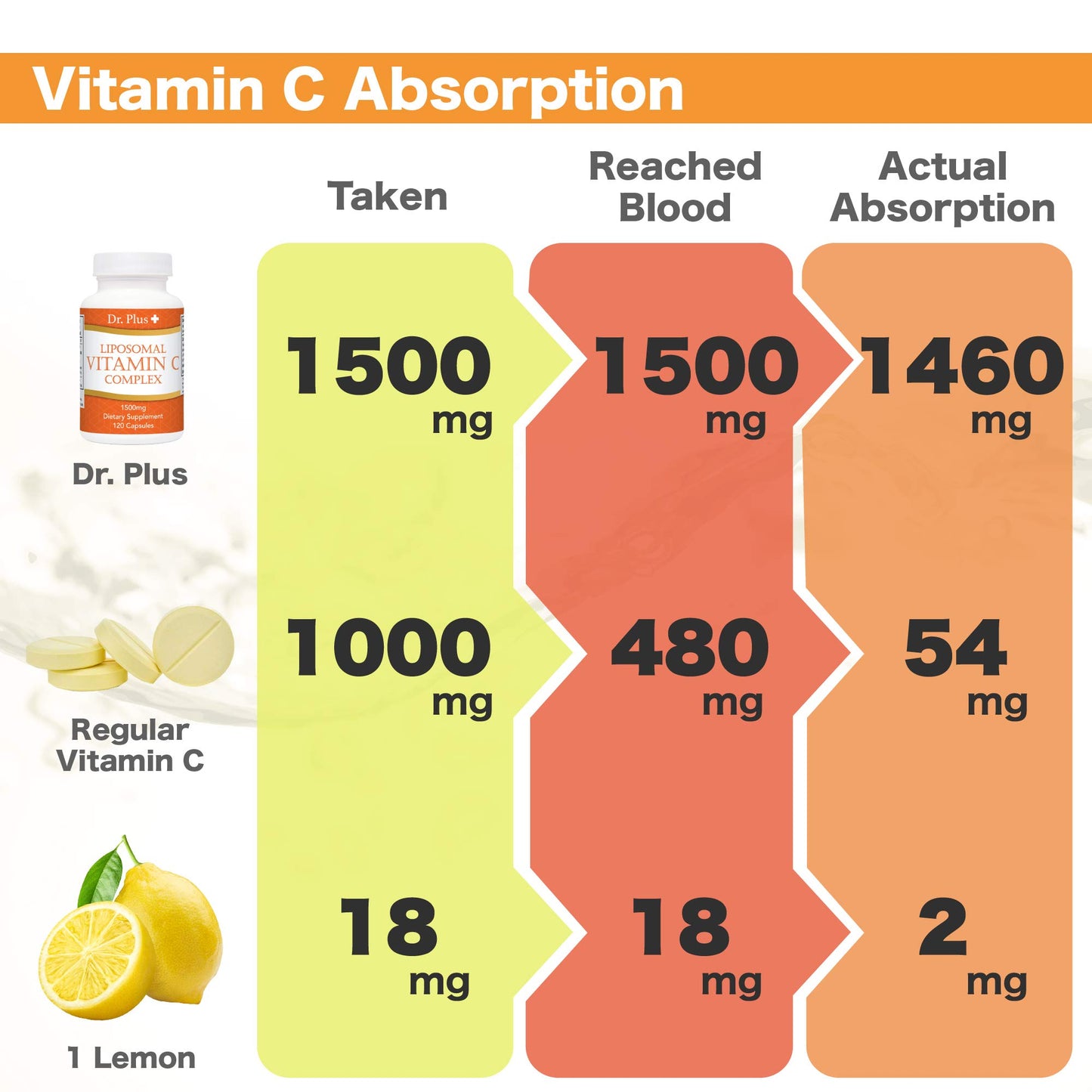 Dr.Plus + Liposomal Vitamin C Complex 1500mg Capsule, 180 Capsules